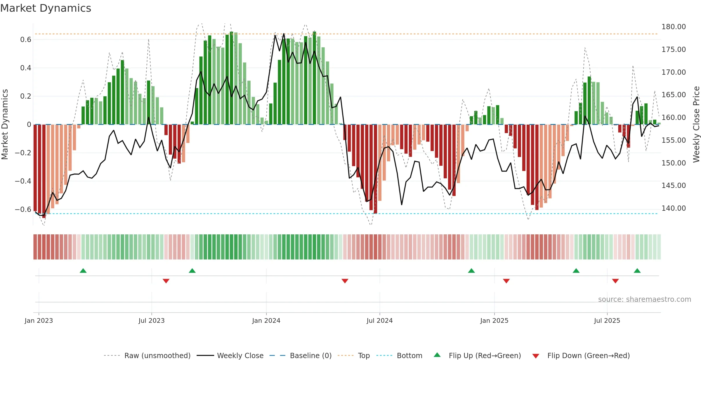 9432 weekly Market Dynamics chart, closing 2025-09-22.