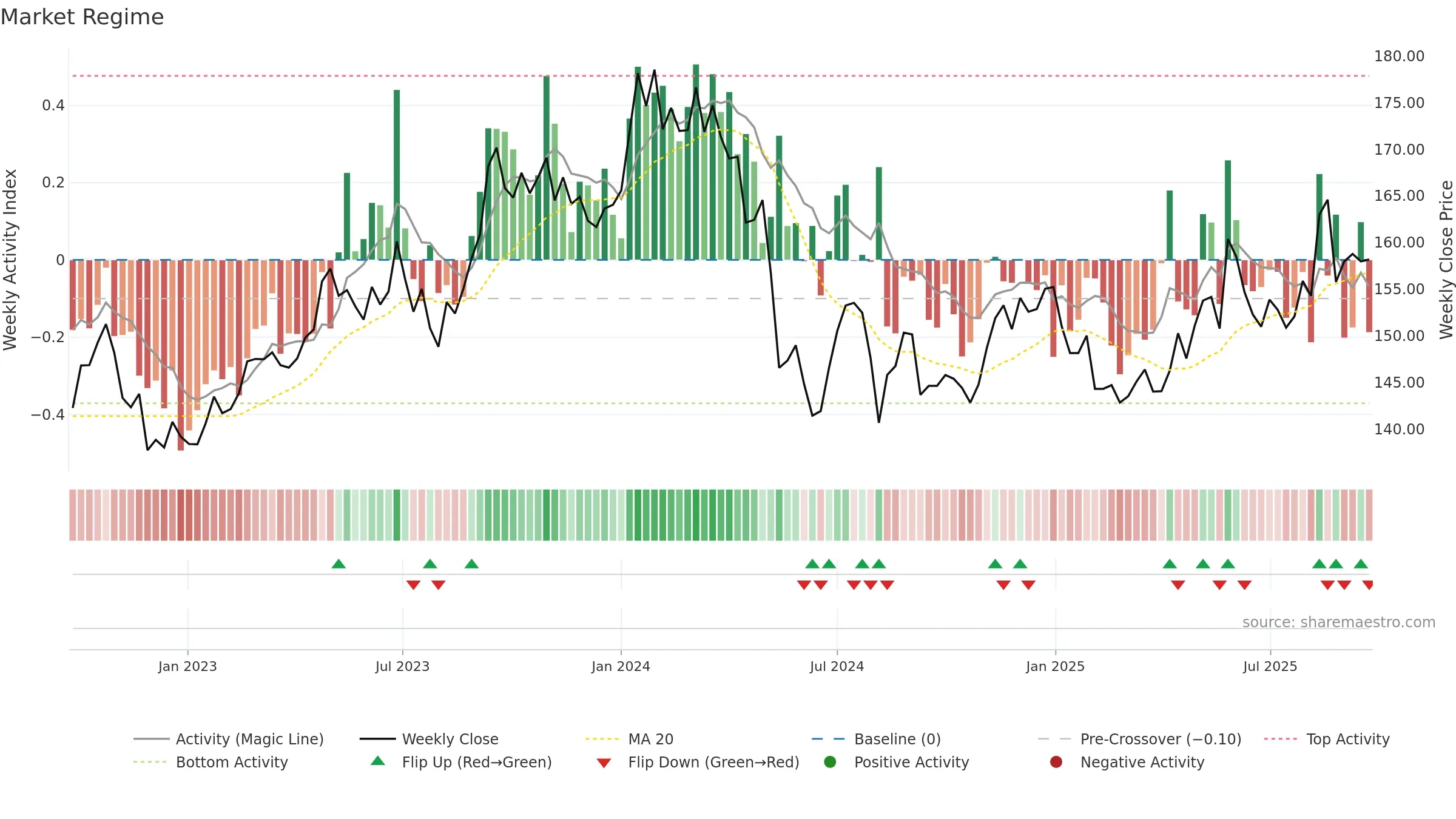 9432 weekly Market Snapshot chart, closing 2025-09-22.