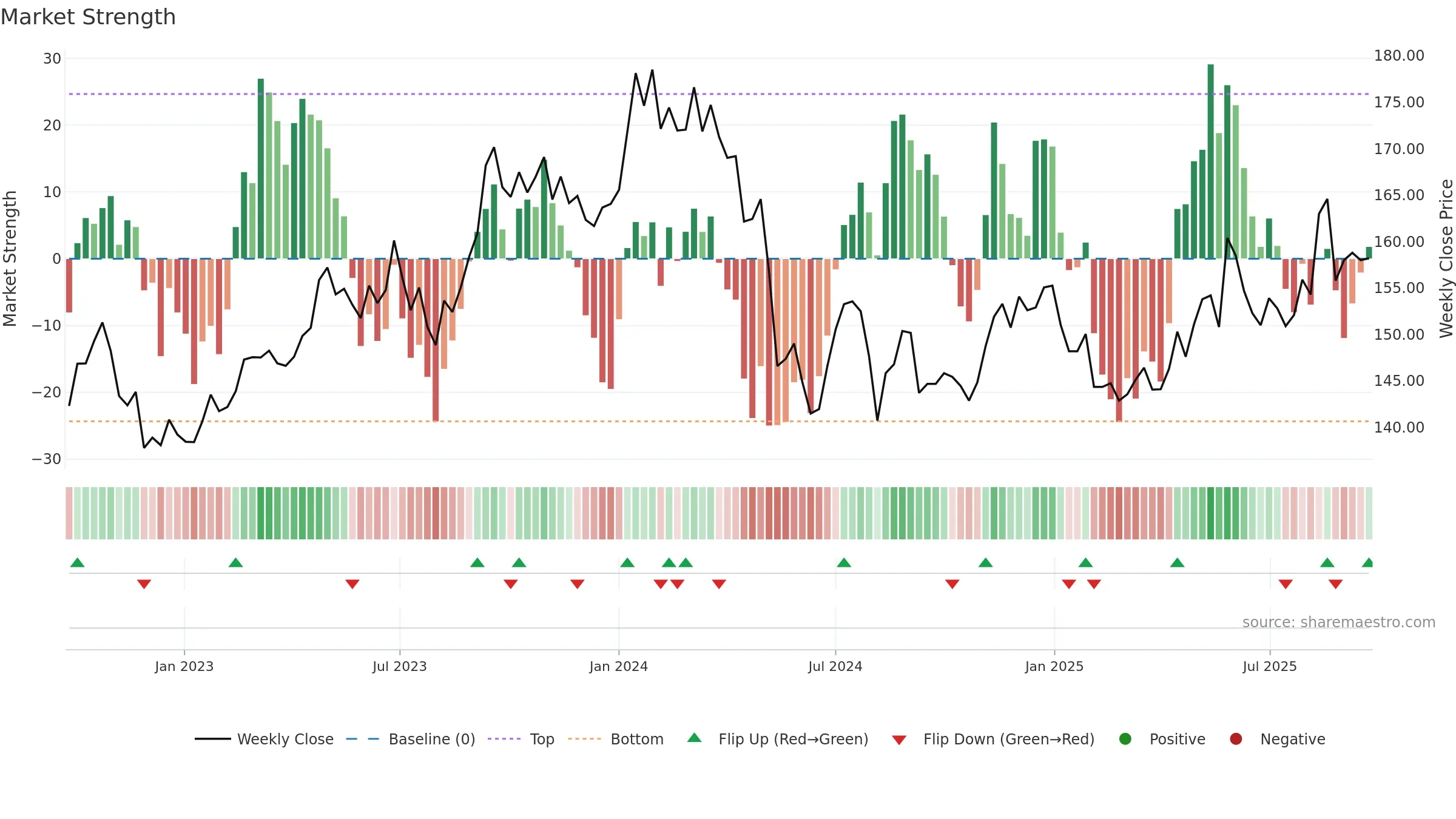 9432 weekly Market Strength chart, closing 2025-09-22.