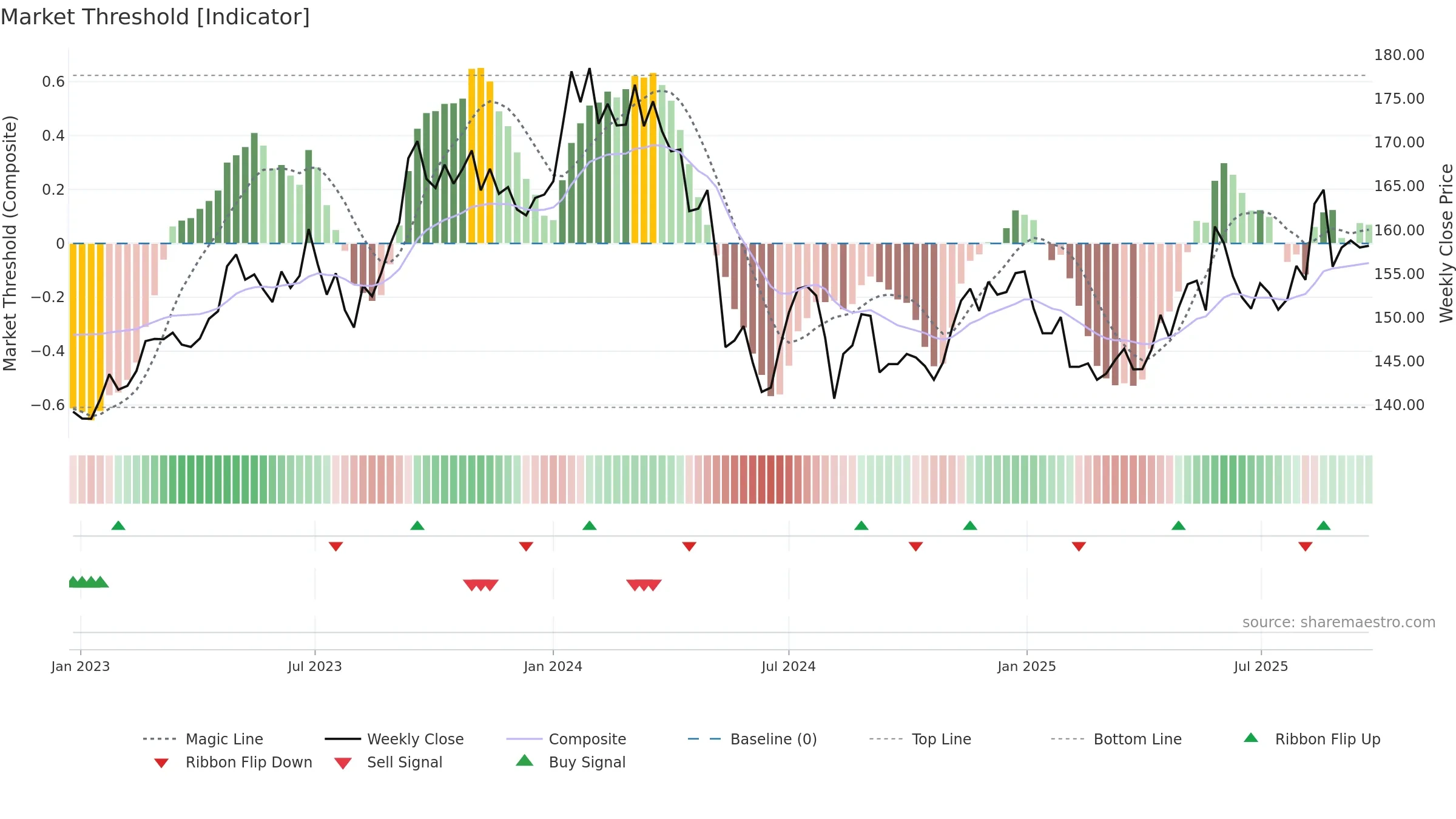 9432 weekly Market Threshold chart, closing 2025-09-22.