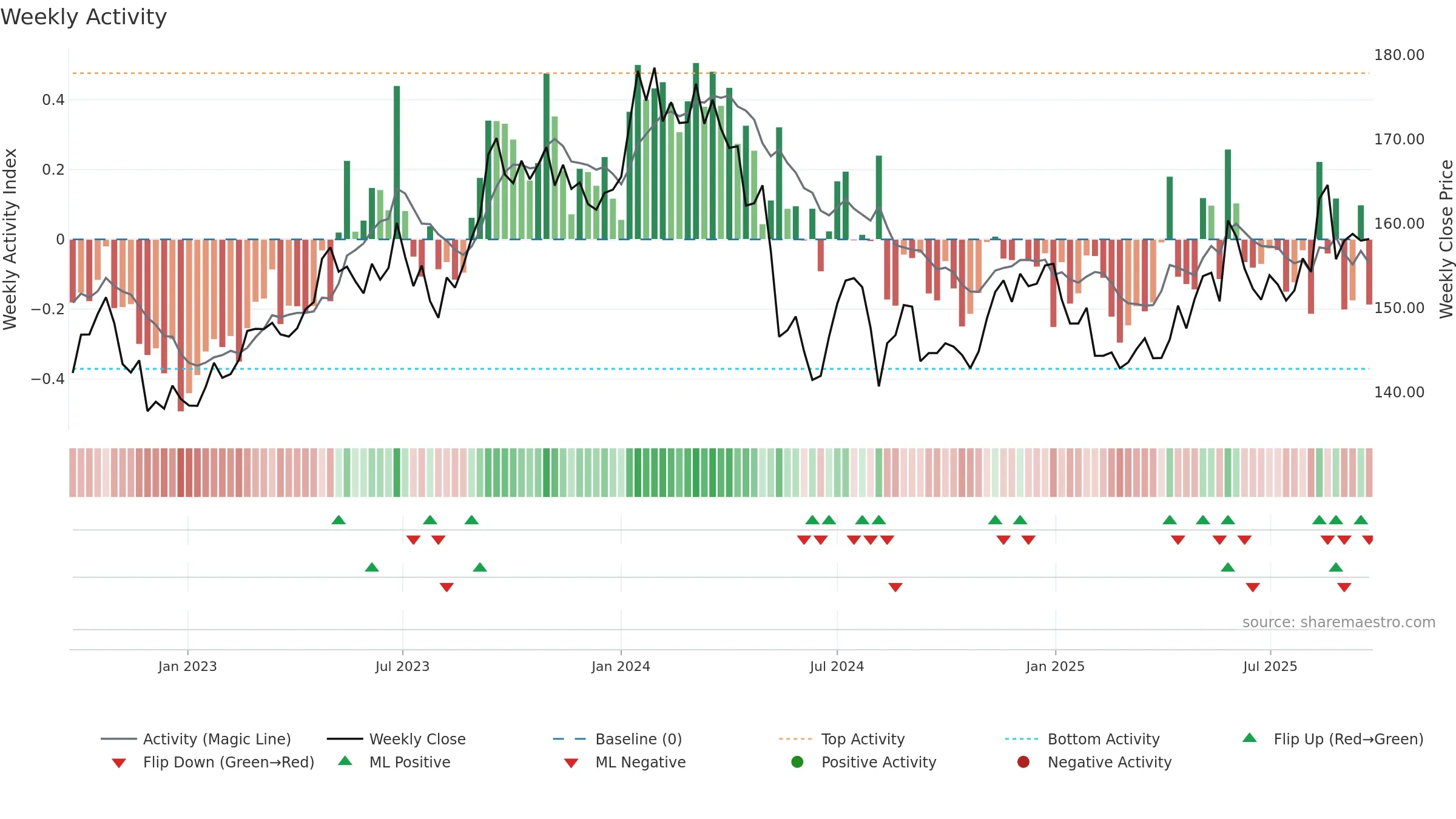 9432 weekly Activity chart, closing 2025-09-22.
