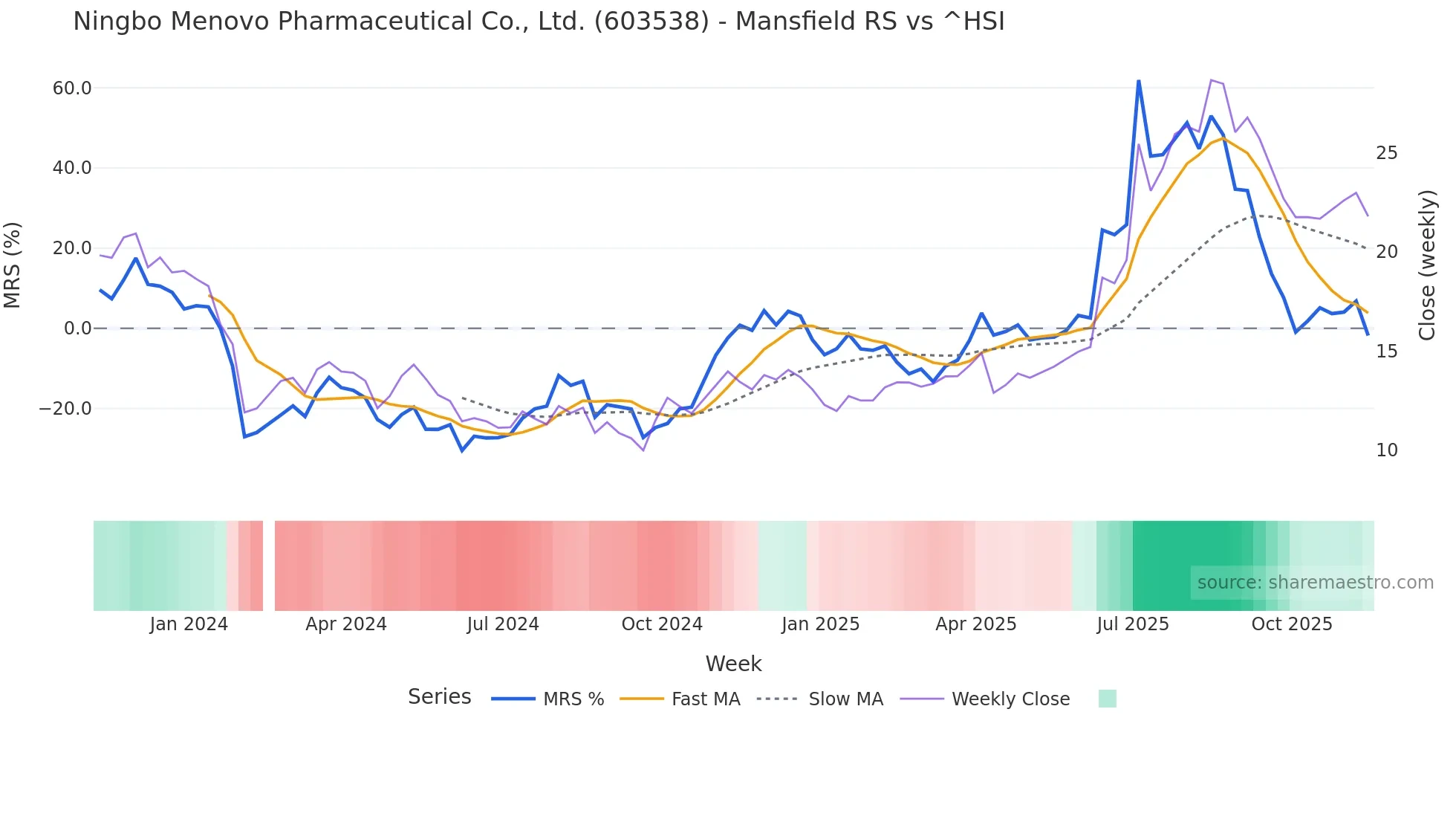 603538 Mansfield Relative Strength chart