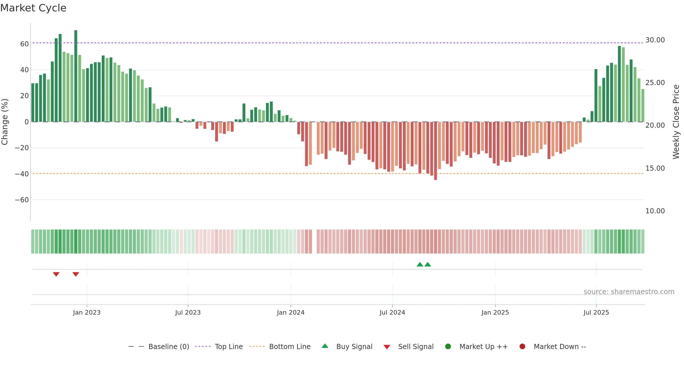 603538 weekly Market Cycle chart, closing 2025-09-22.