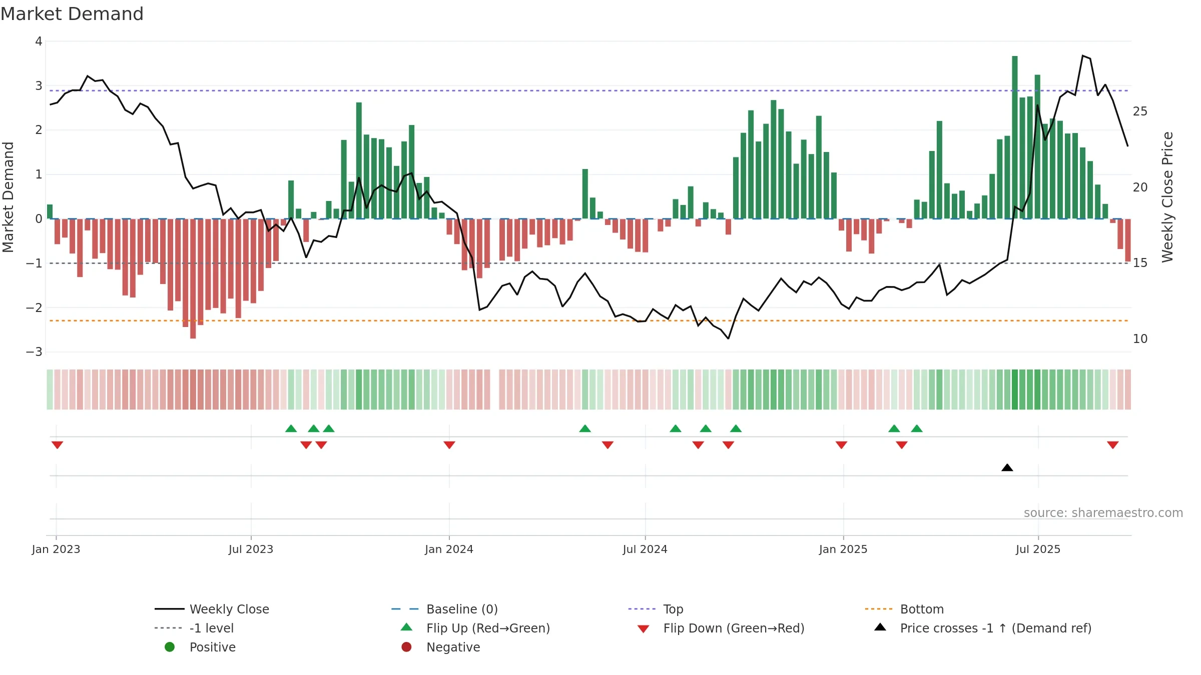 603538 weekly Market Demand chart, closing 2025-09-22.