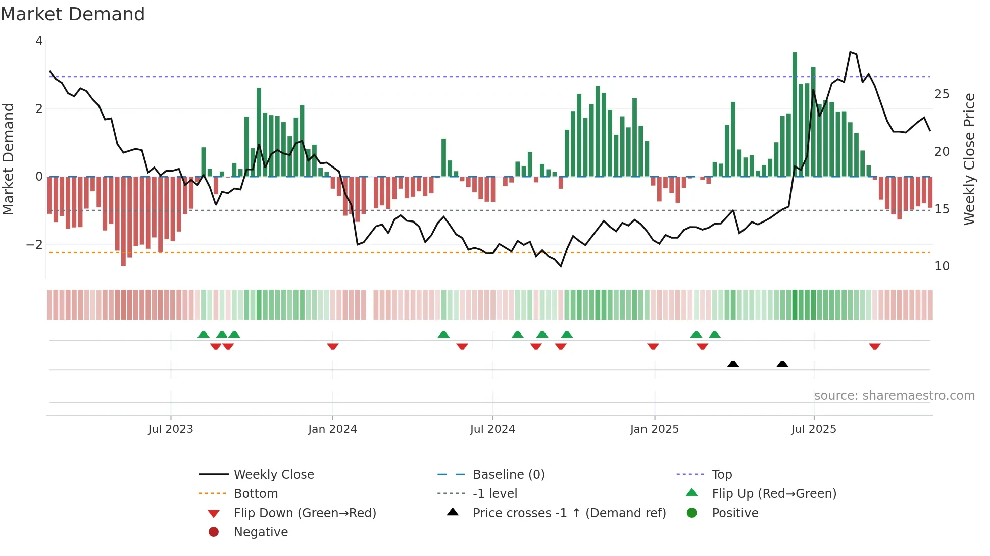 603538 weekly Market Demand chart