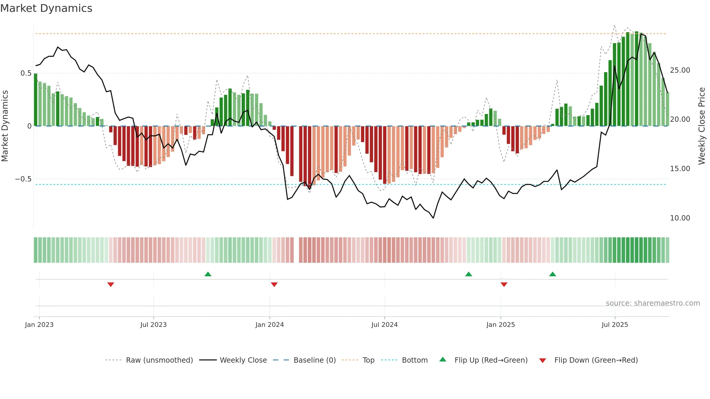 603538 weekly Market Dynamics chart, closing 2025-09-22.