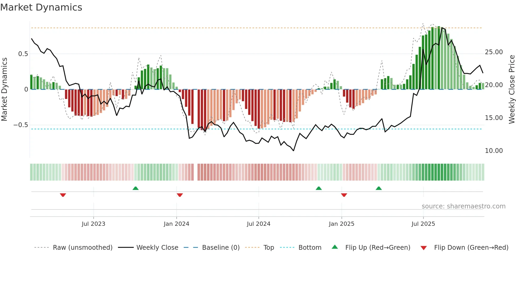 603538 weekly Market Dynamics chart