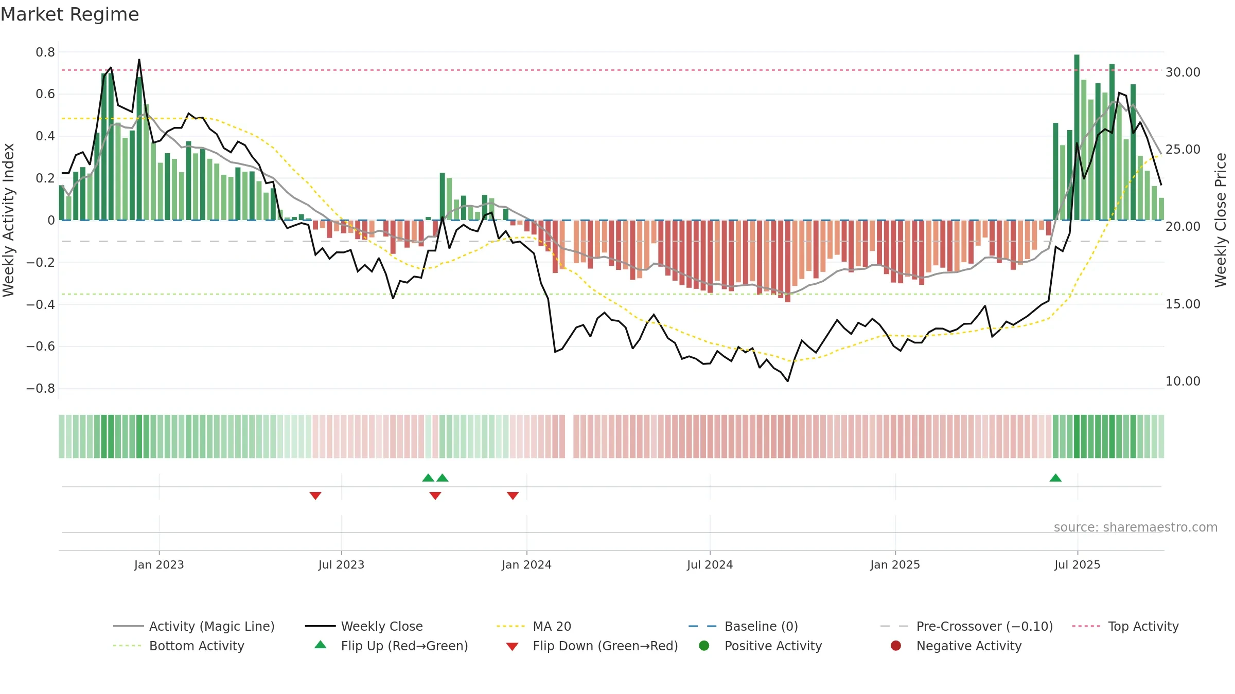 603538 weekly Market Snapshot chart, closing 2025-09-22.