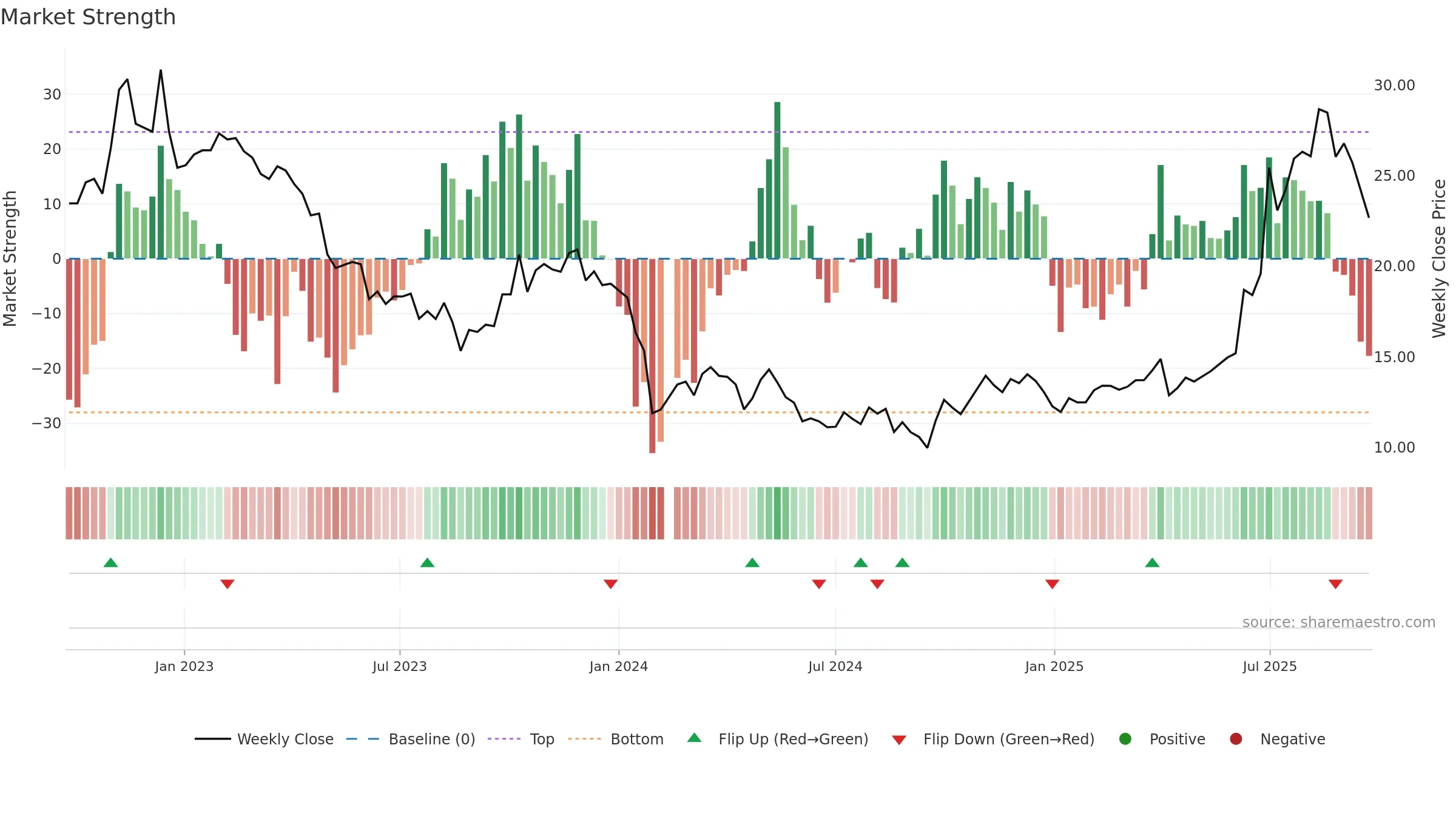 603538 weekly Market Strength chart, closing 2025-09-22.