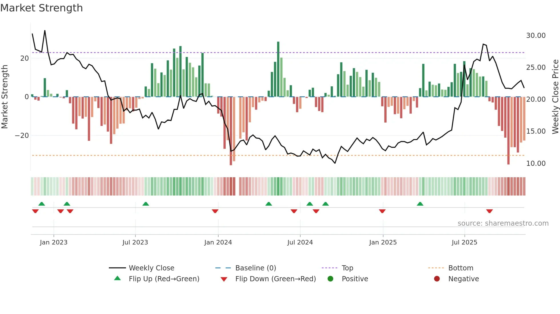 603538 weekly Market Strength chart