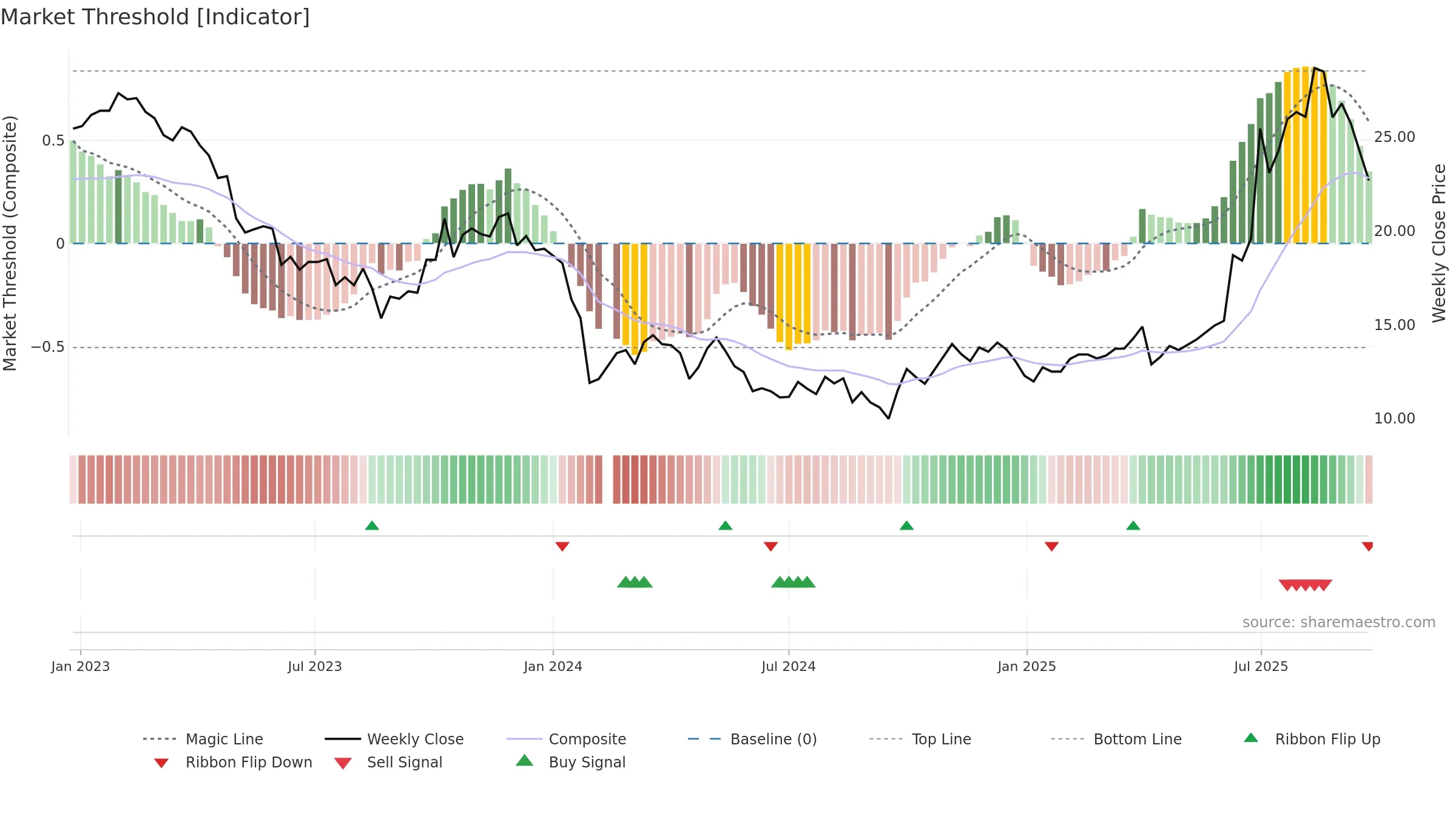 603538 weekly Market Threshold chart, closing 2025-09-22.