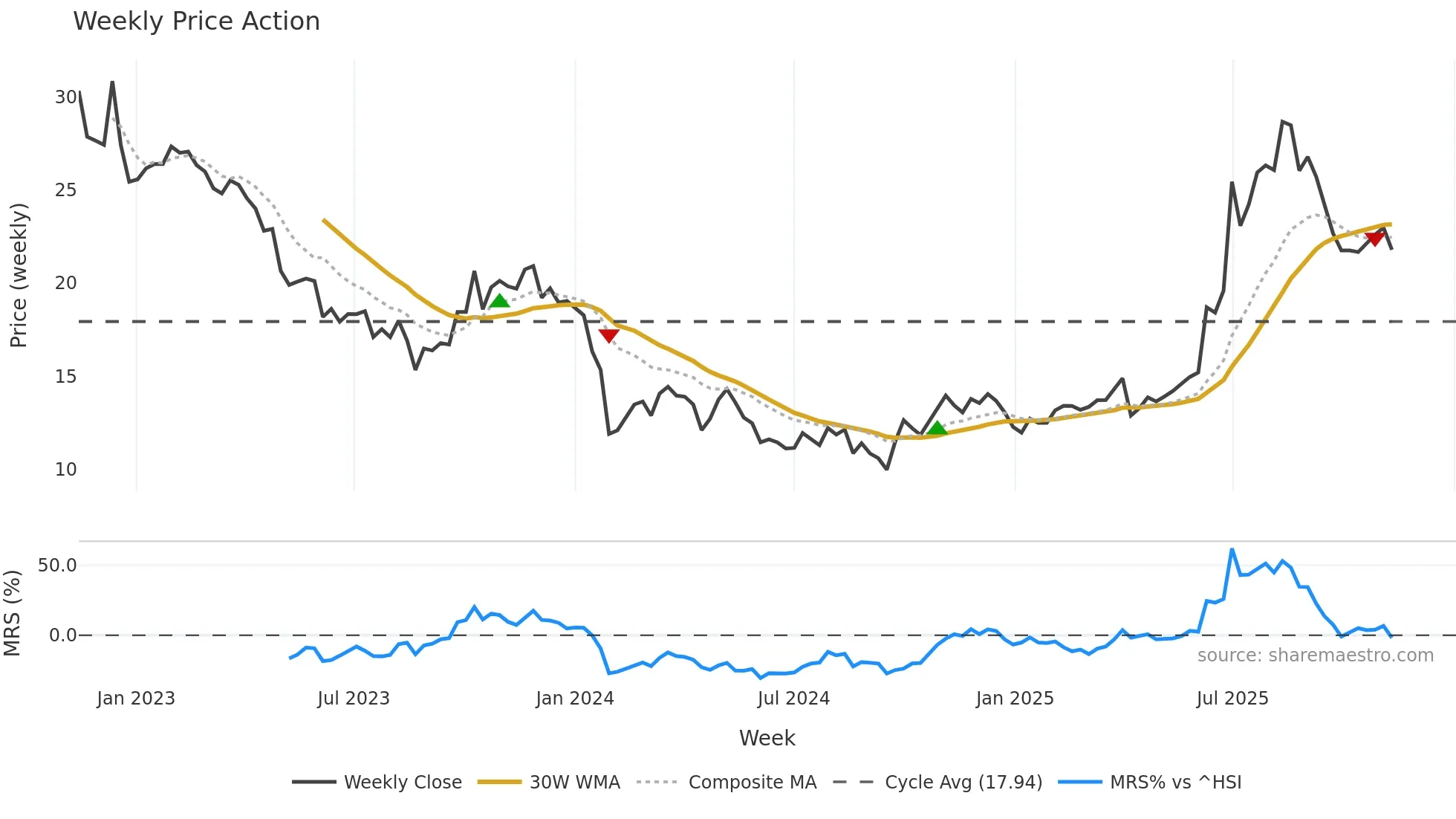 603538 weekly Price Action chart, closing 2025-11-10