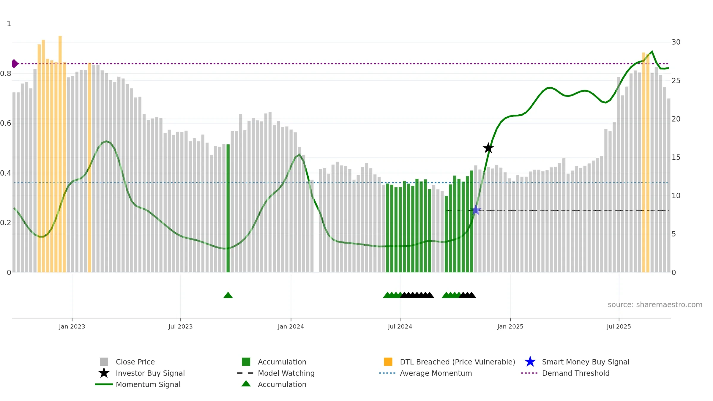603538 weekly Smart Money chart, closing 2025-09-22.