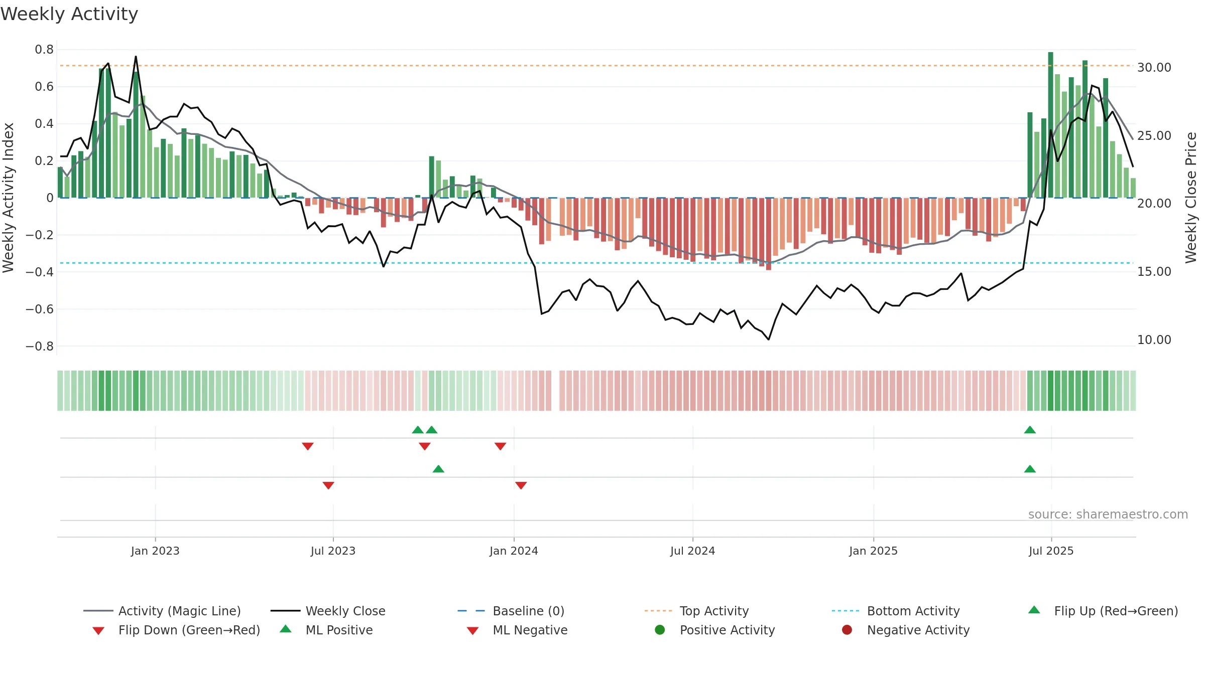 603538 weekly Activity chart, closing 2025-09-22.