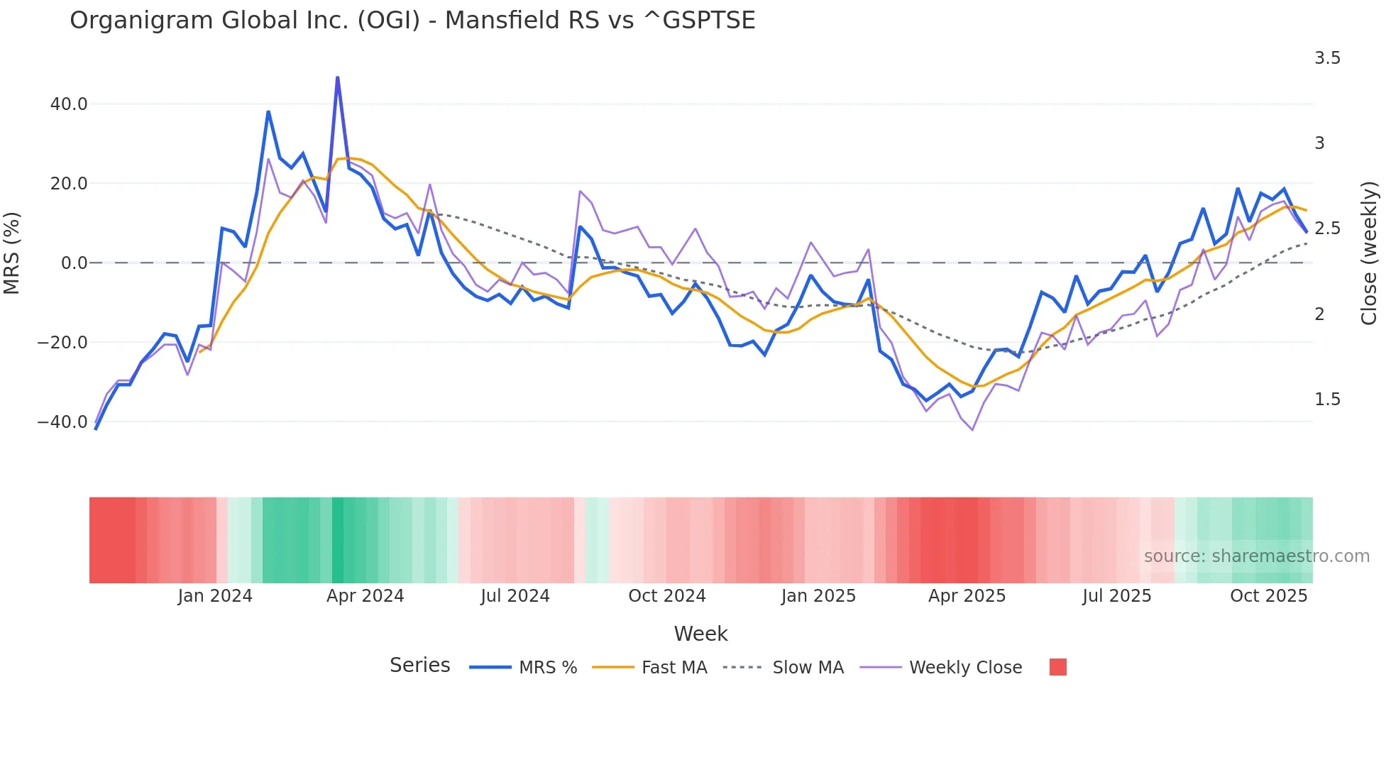 OGI Mansfield Relative Strength chart