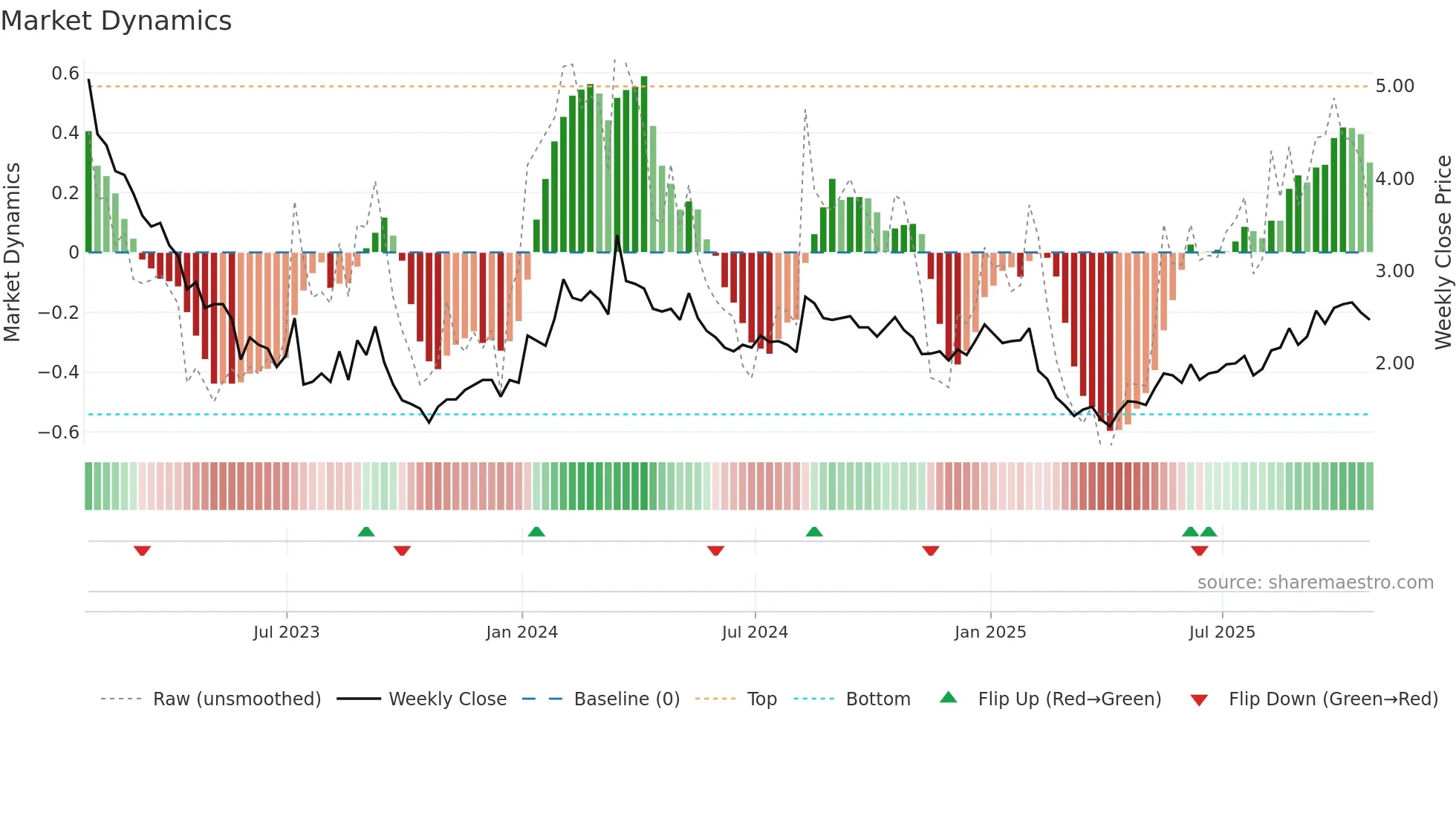 OGI weekly Market Dynamics chart