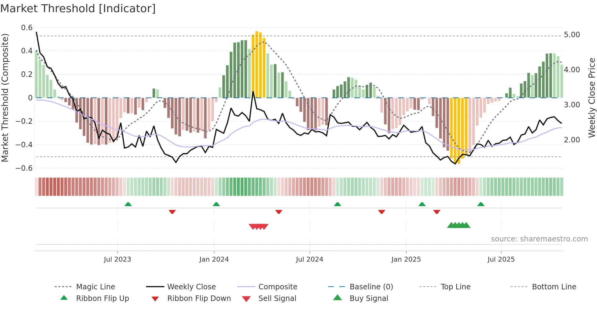 OGI weekly Market Threshold chart