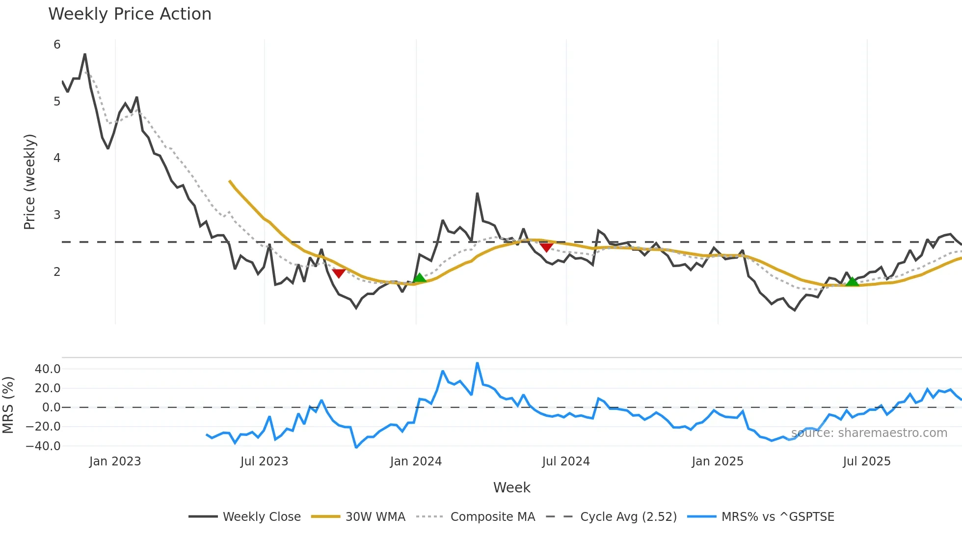 OGI weekly Price Action chart, closing 2025-10-24
