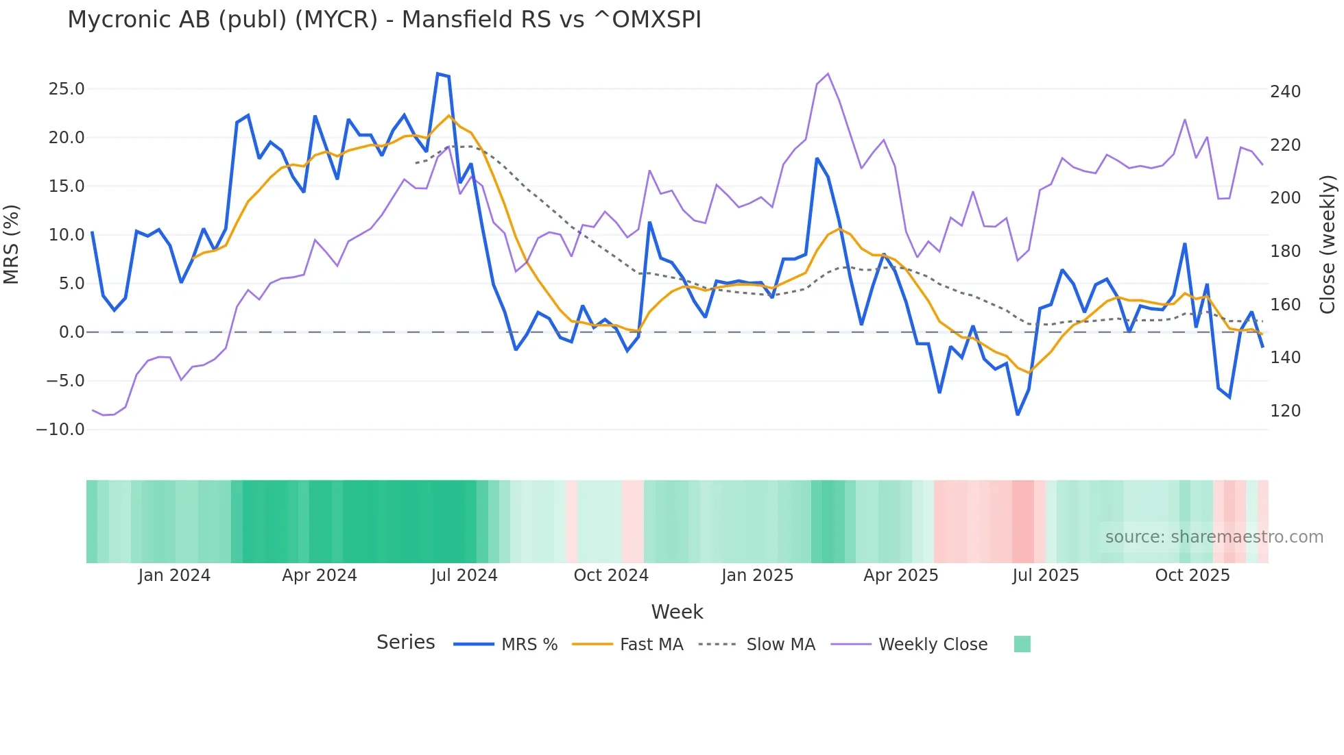 MYCR Mansfield Relative Strength chart