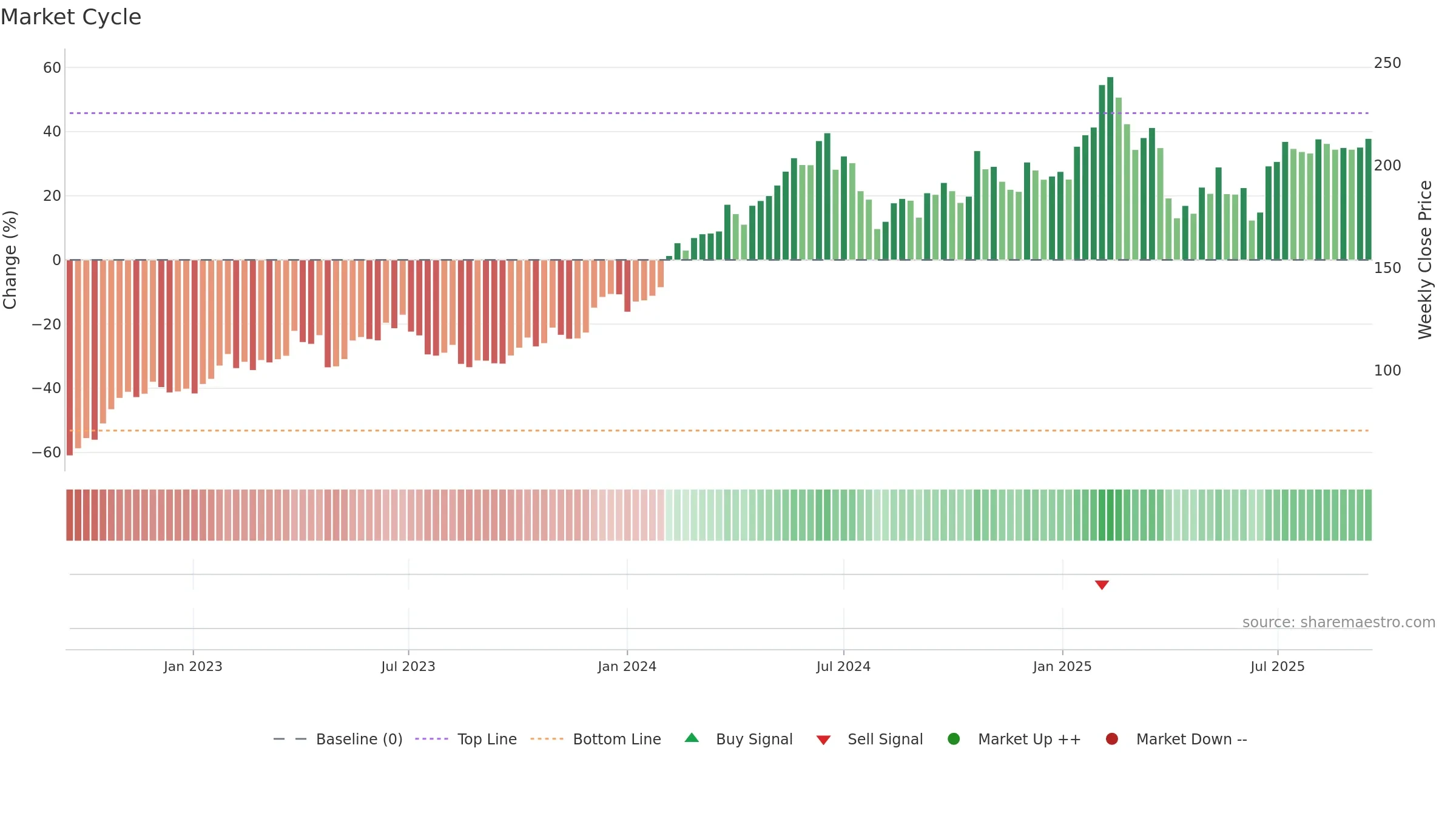 MYCR weekly Market Cycle chart, closing 2025-09-15.