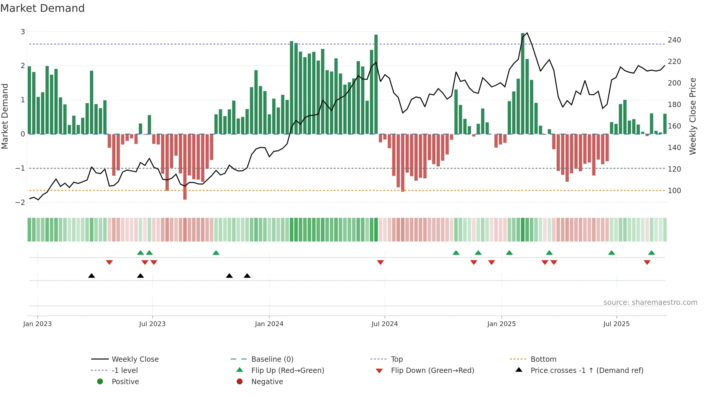 MYCR weekly Market Demand chart, closing 2025-09-15.