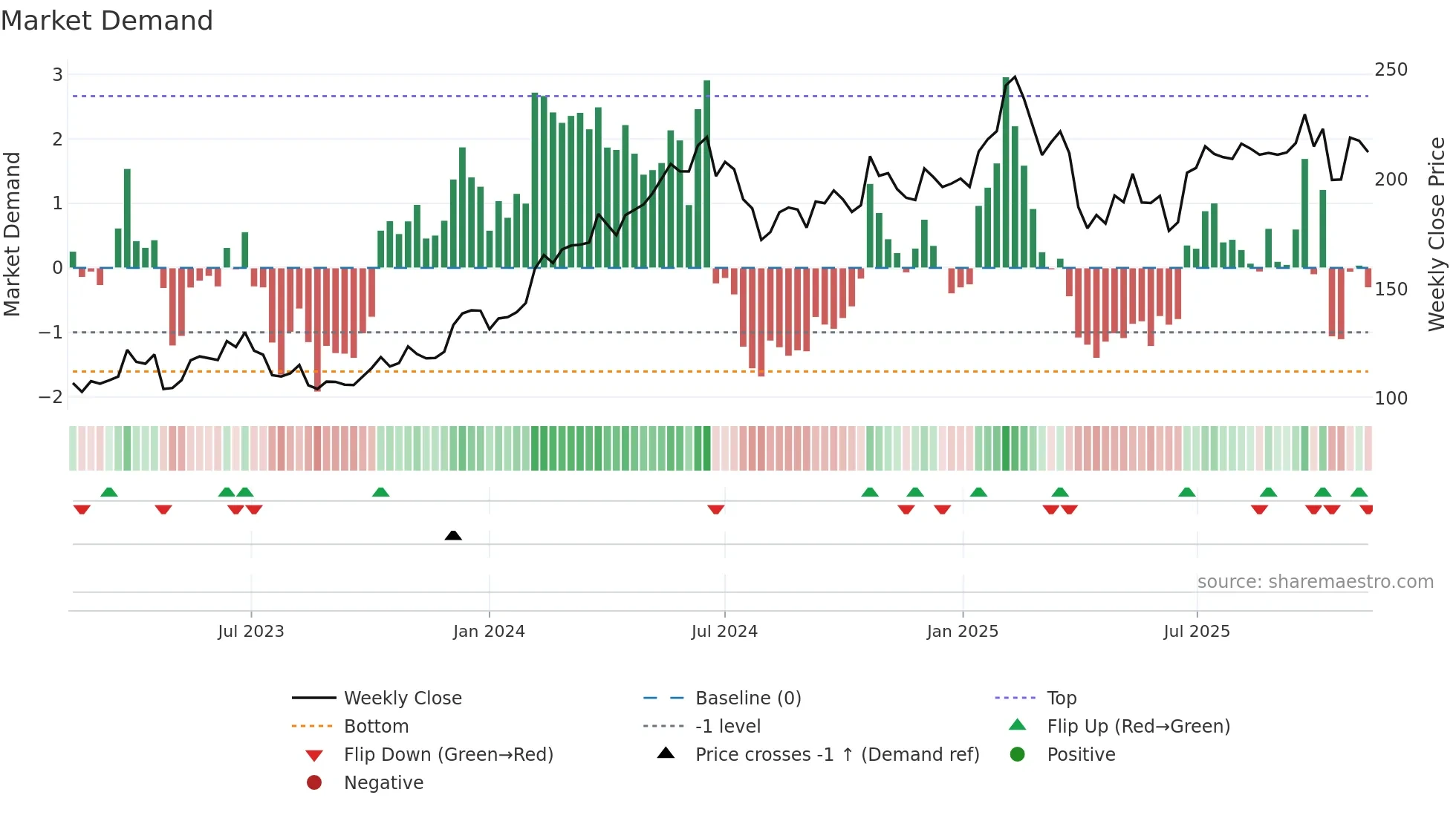 MYCR weekly Market Demand chart