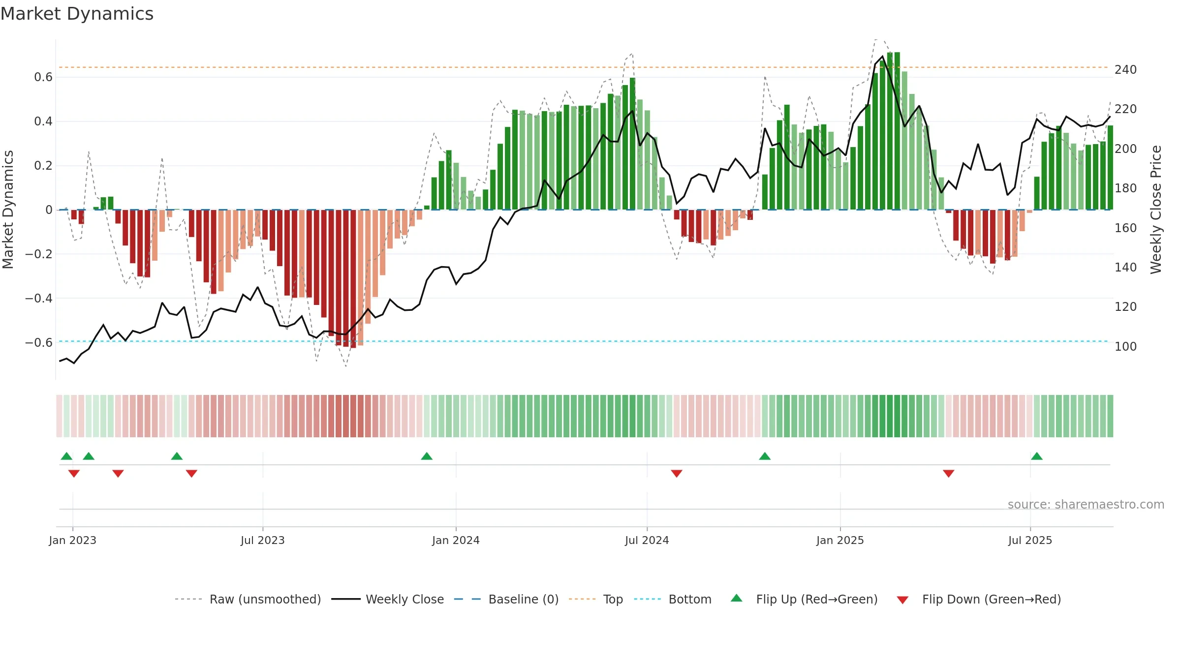 MYCR weekly Market Dynamics chart, closing 2025-09-15.