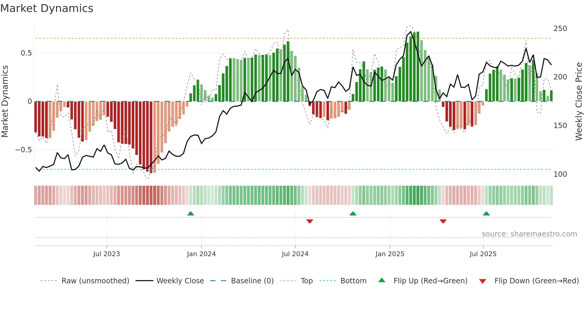 MYCR weekly Market Dynamics chart