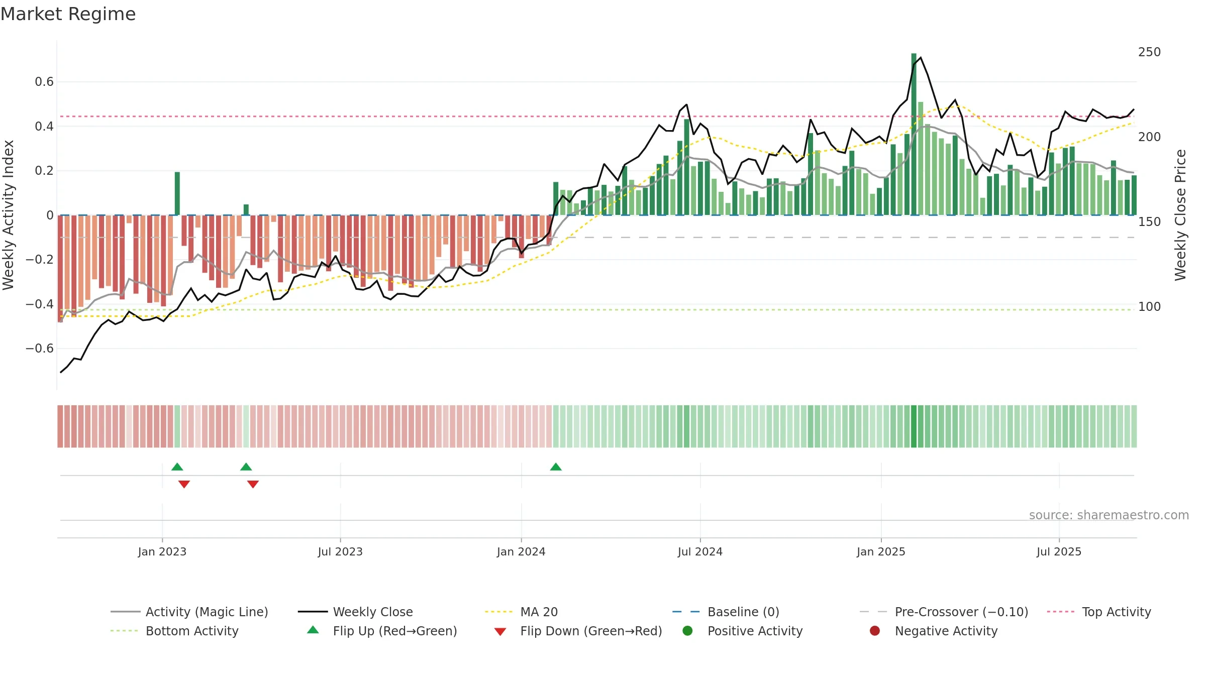 MYCR weekly Market Snapshot chart, closing 2025-09-15.