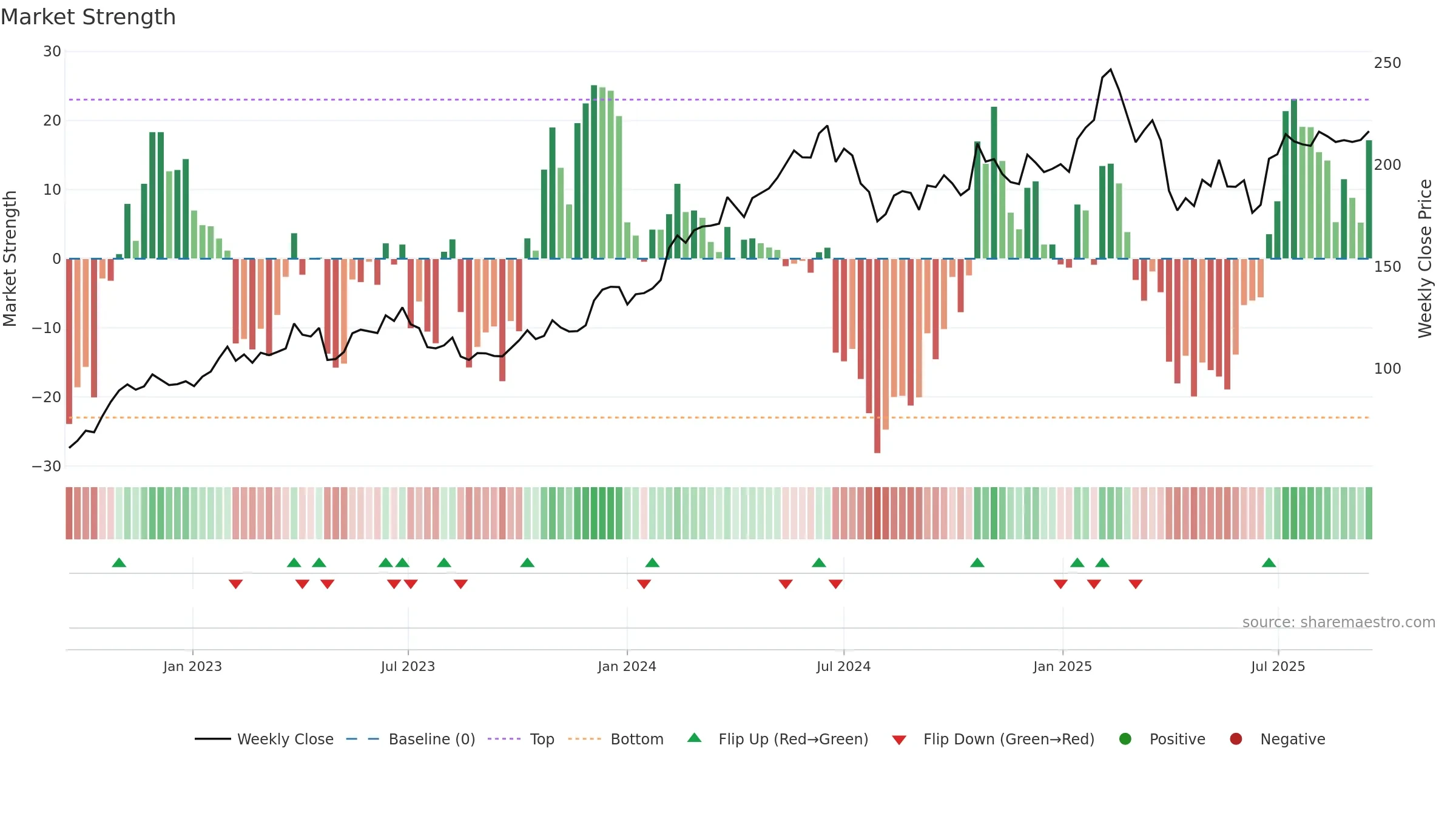 MYCR weekly Market Strength chart, closing 2025-09-15.
