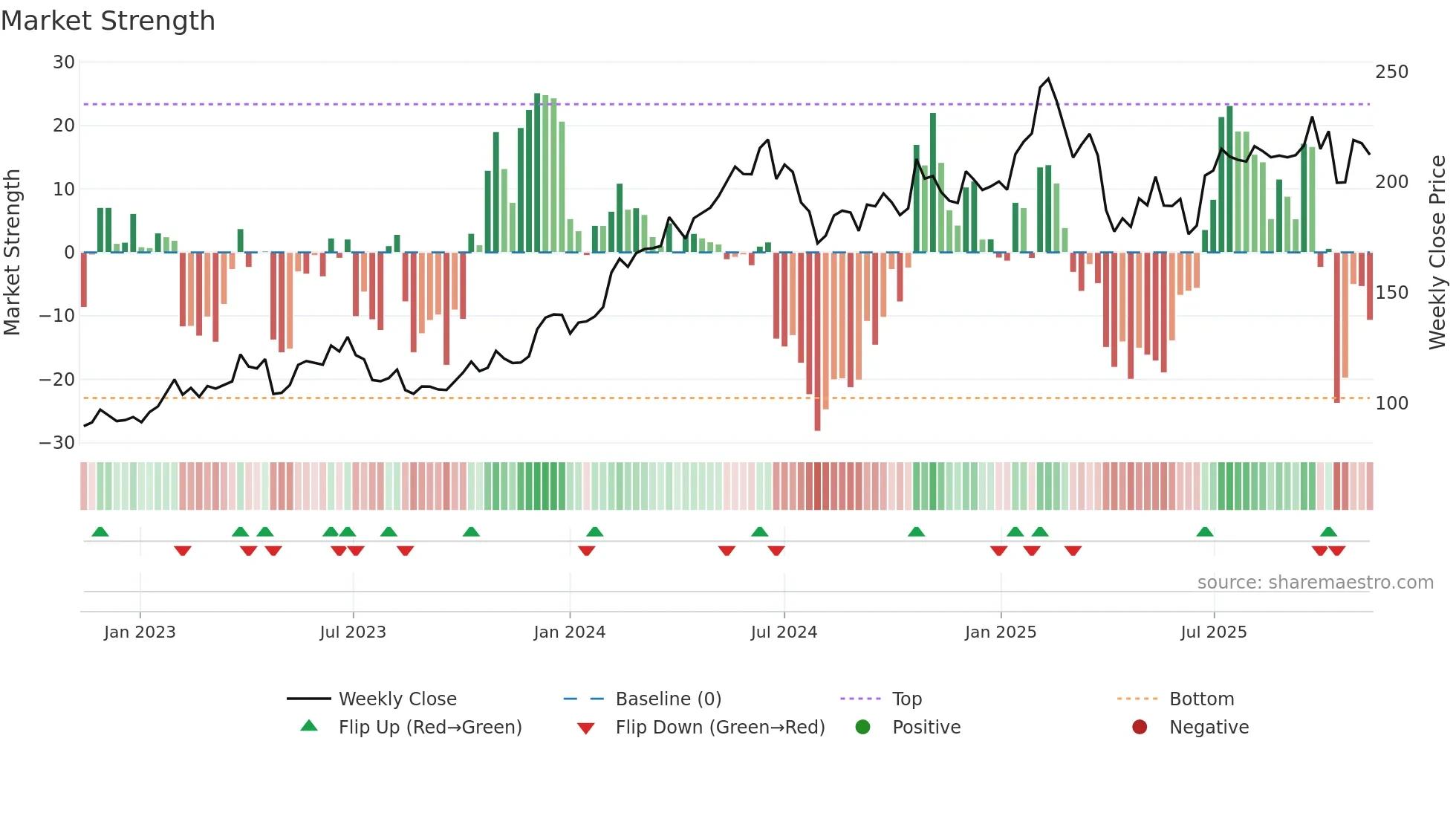 MYCR weekly Market Strength chart