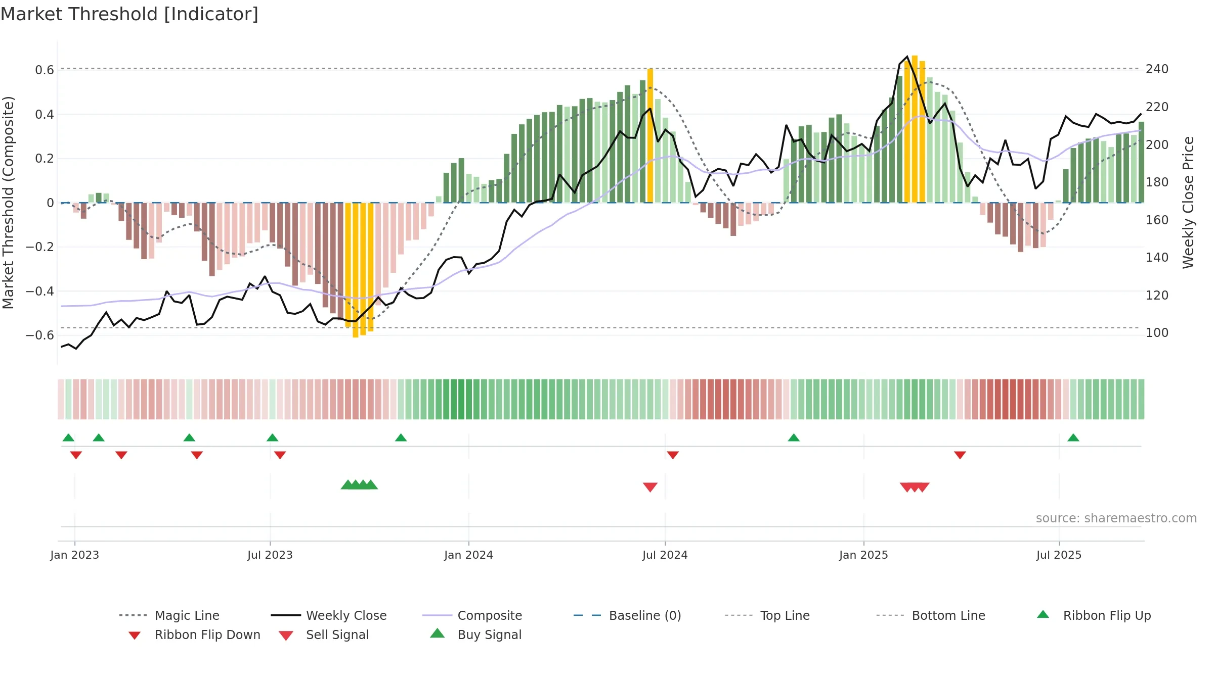 MYCR weekly Market Threshold chart, closing 2025-09-15.