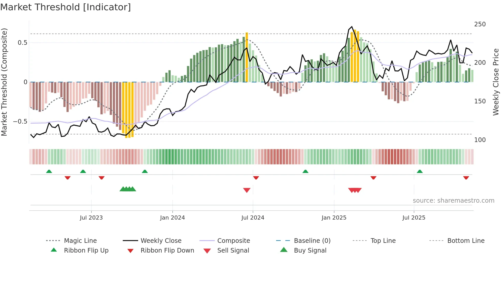 MYCR weekly Market Threshold chart