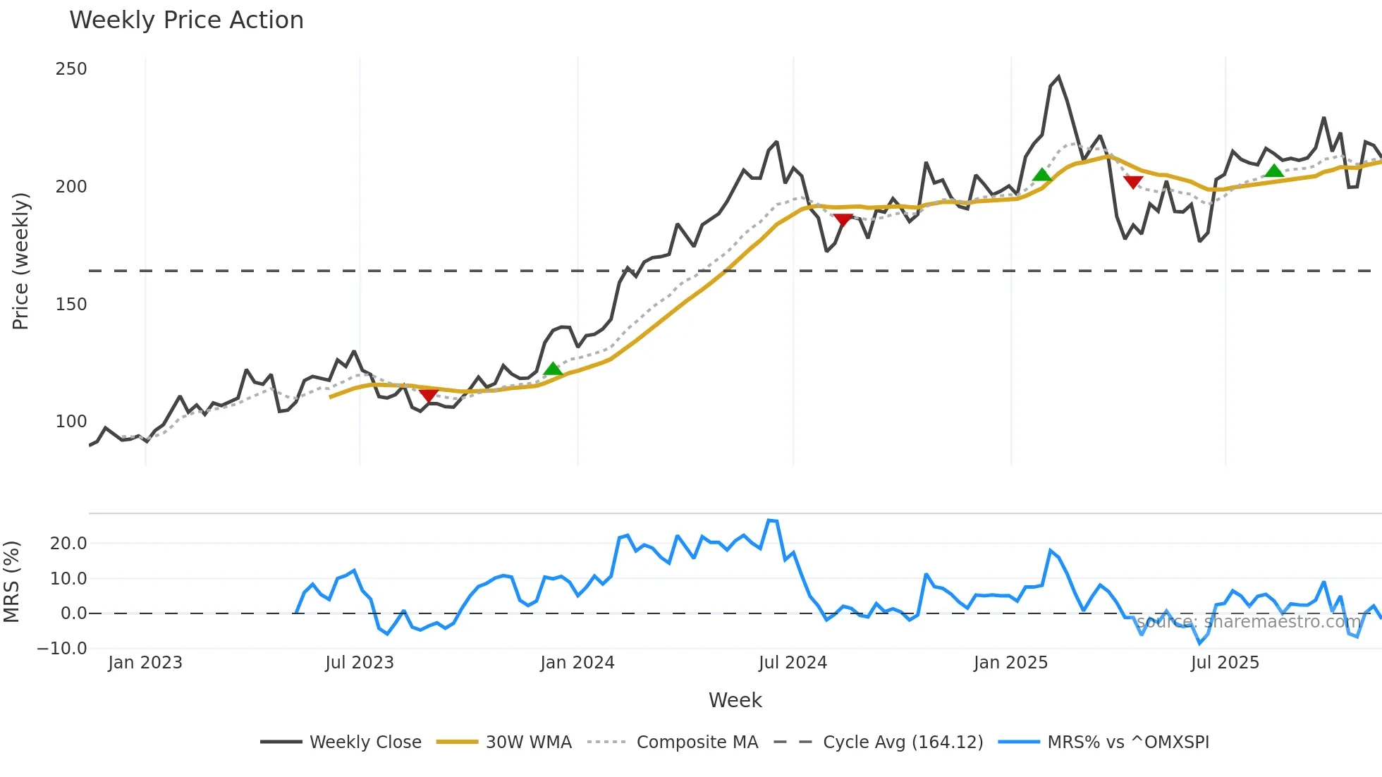 MYCR weekly Price Action chart, closing 2025-11-10