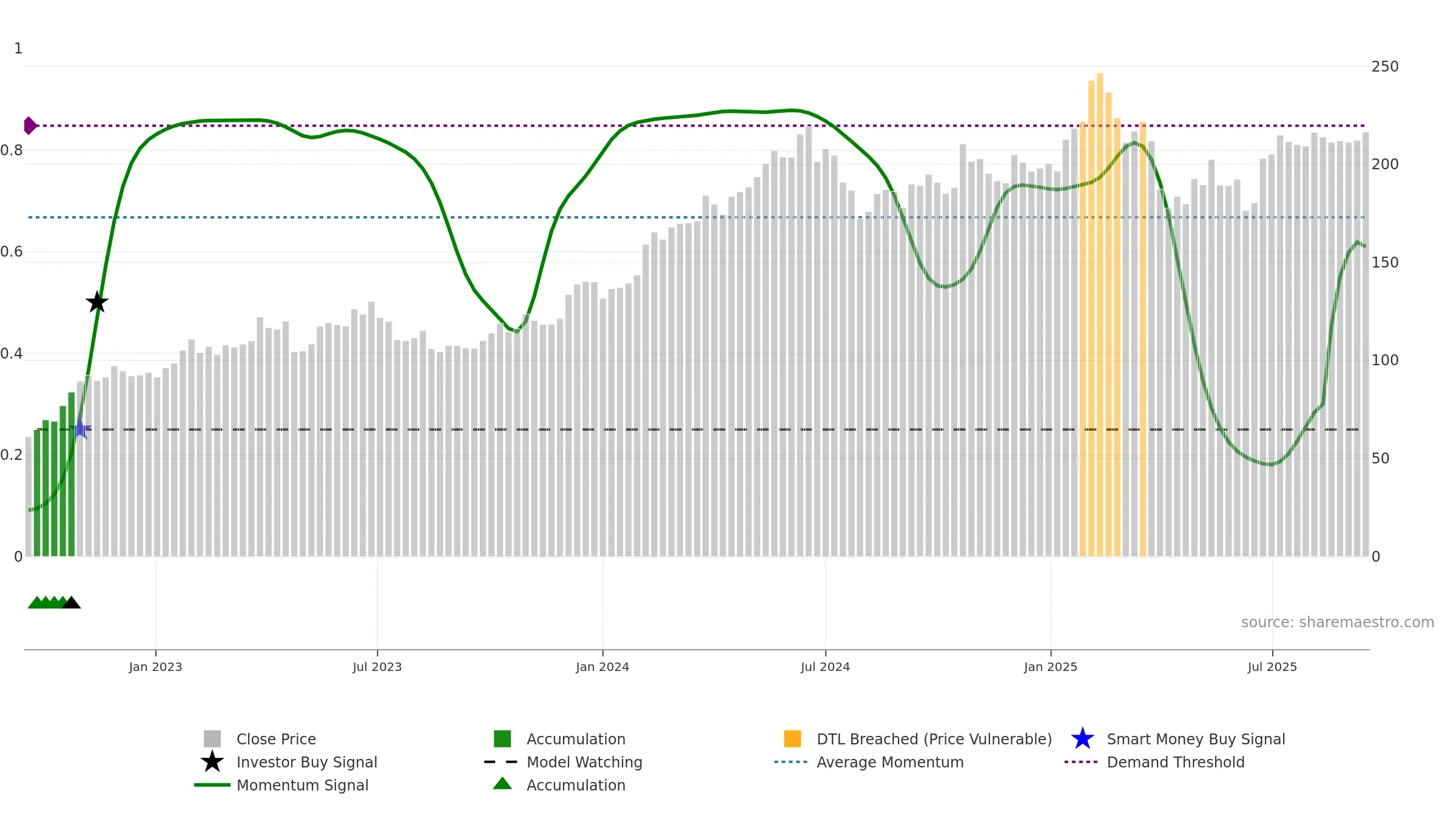 MYCR weekly Smart Money chart, closing 2025-09-15.