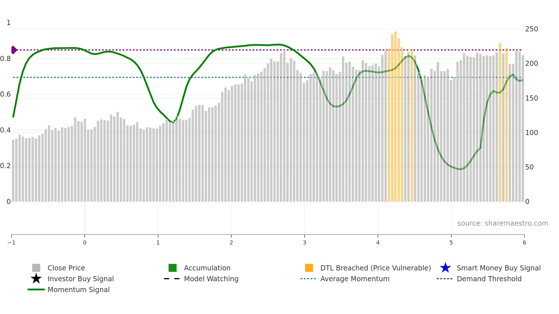 MYCR weekly Smart Money chart