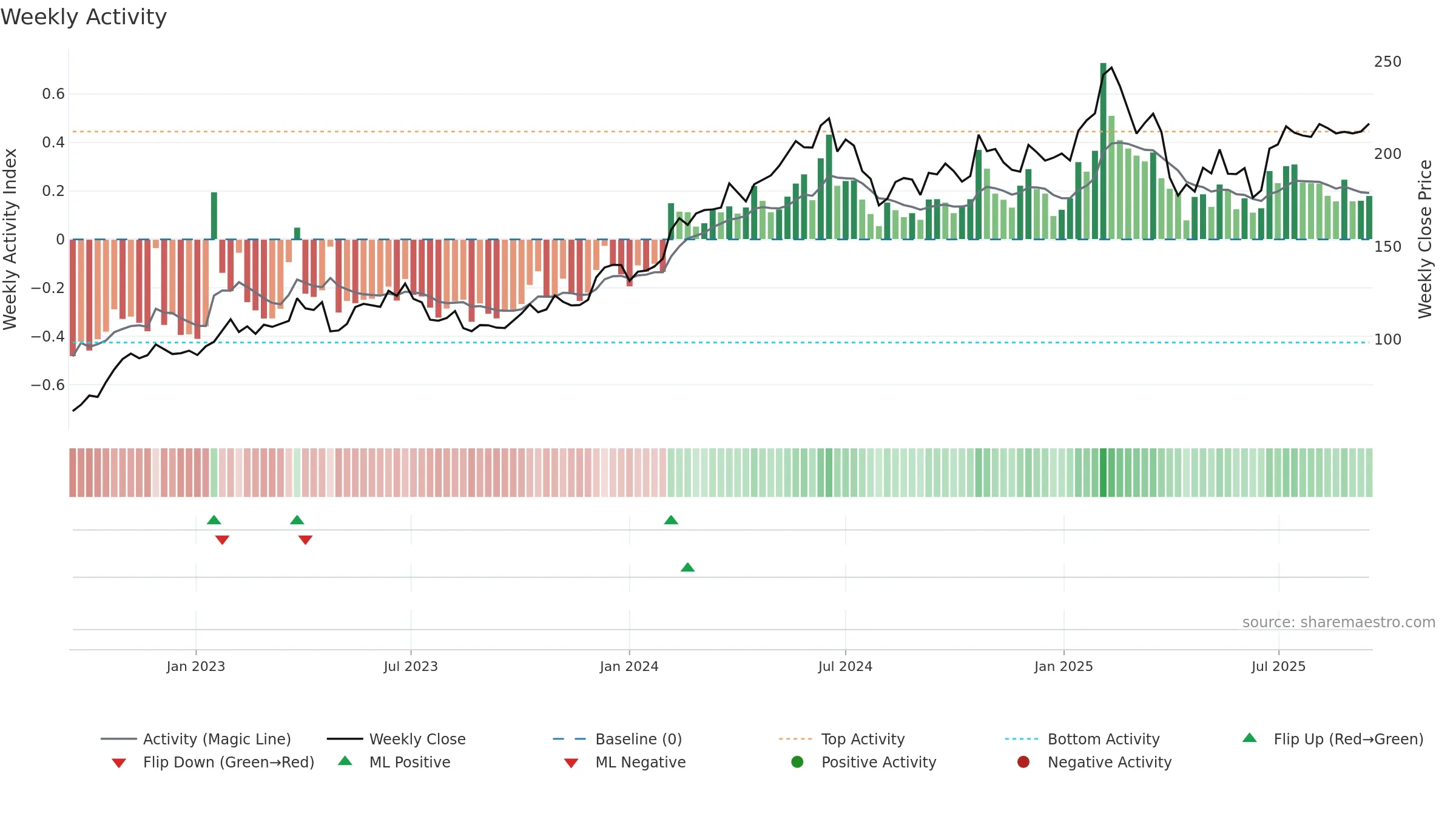 MYCR weekly Activity chart, closing 2025-09-15.
