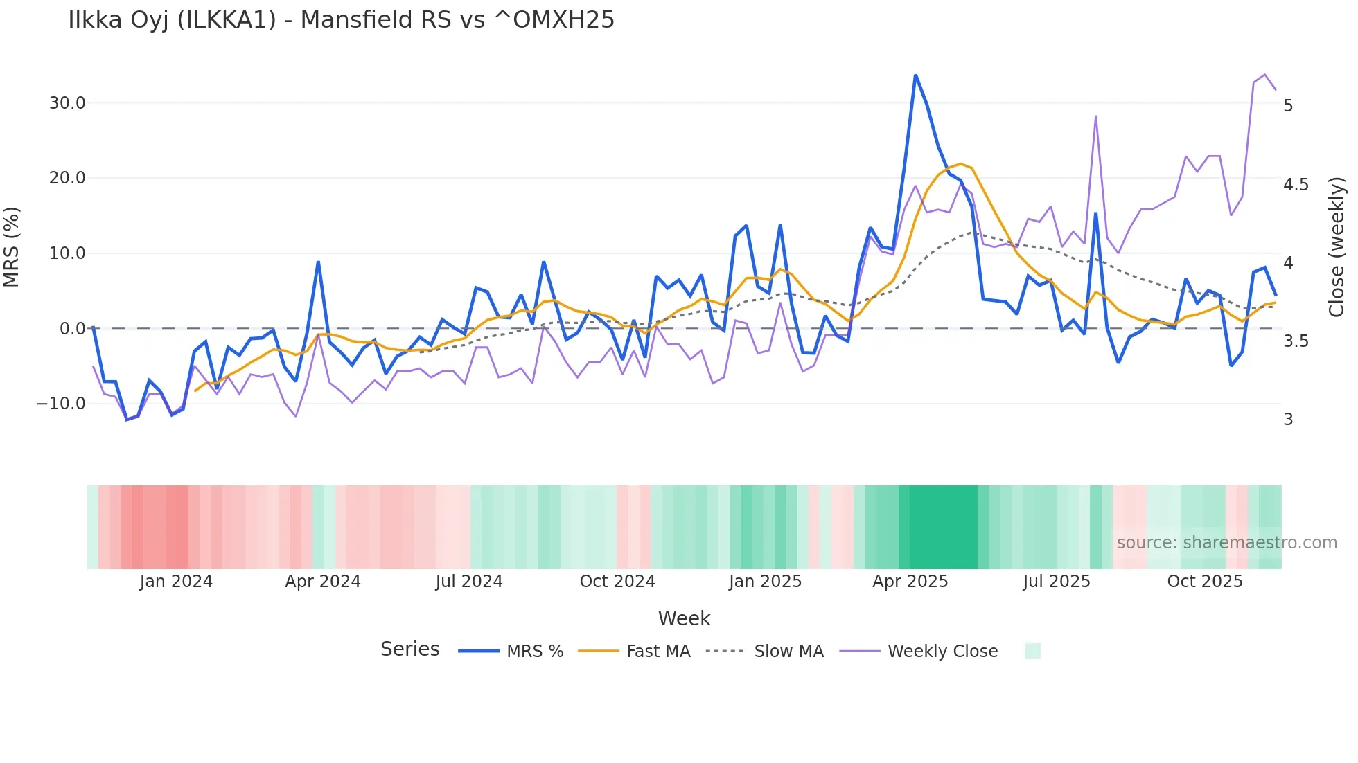 ILKKA1 Mansfield Relative Strength chart