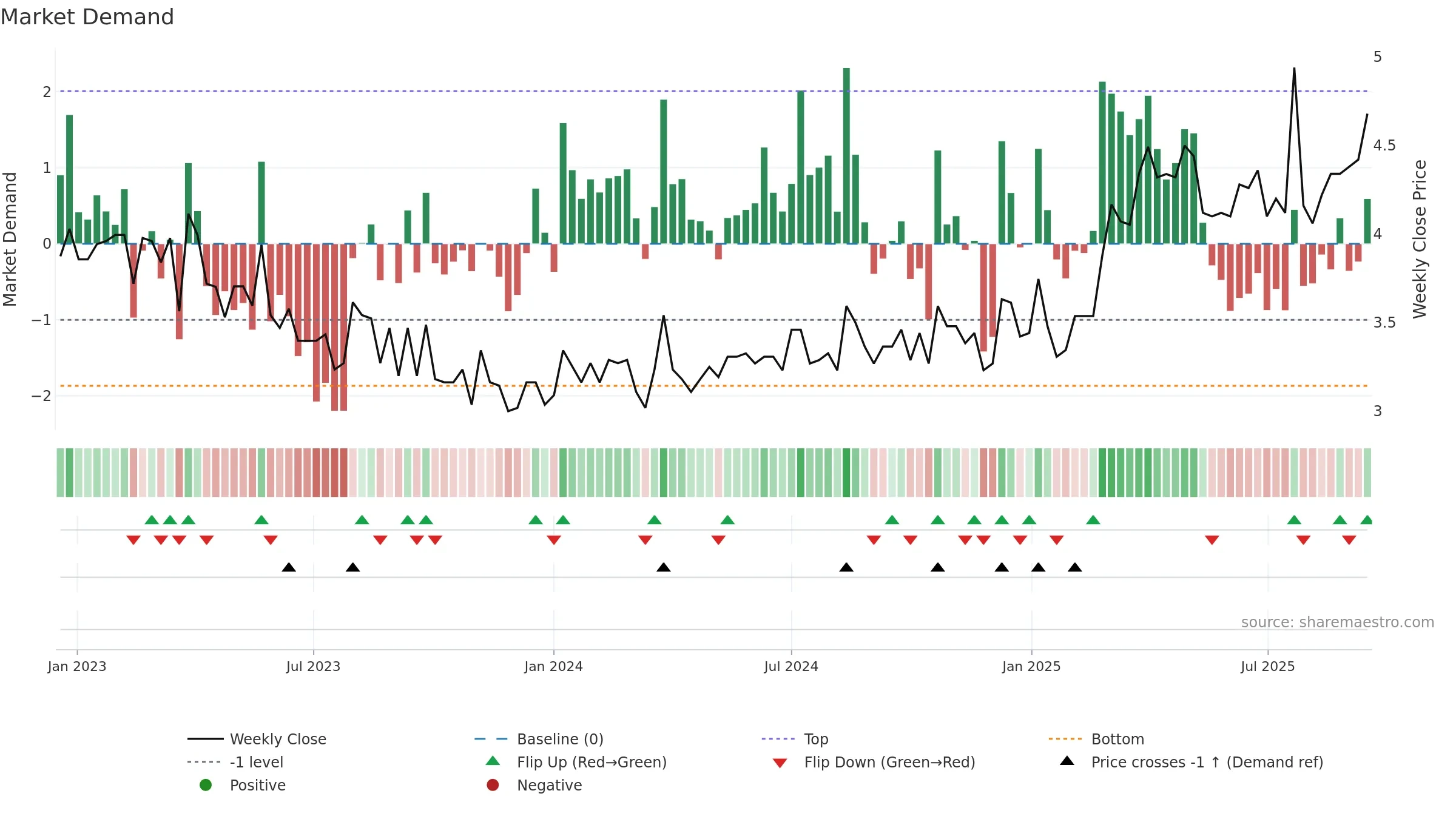 ILKKA1 weekly Market Demand chart, closing 2025-09-15.