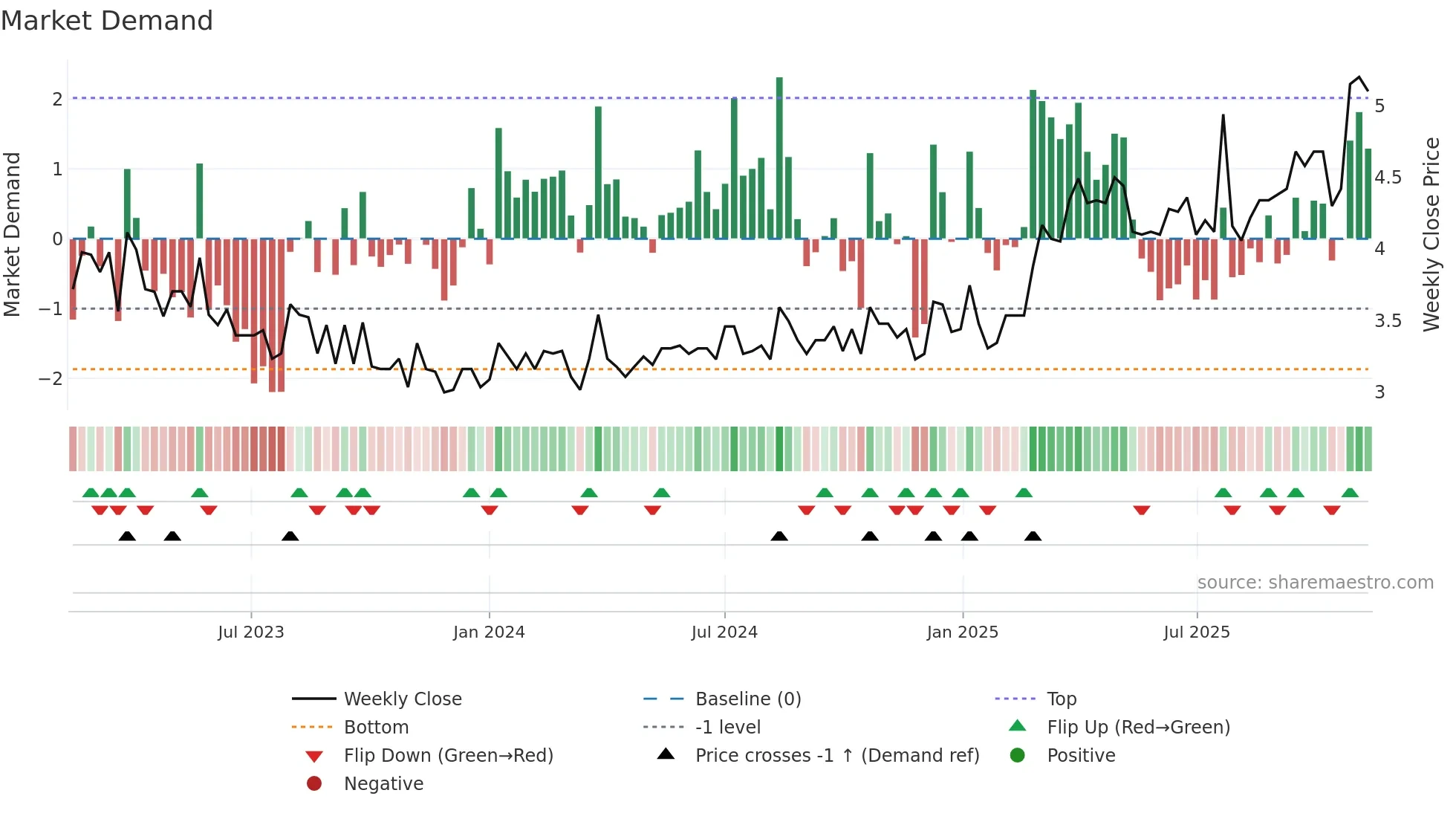ILKKA1 weekly Market Demand chart