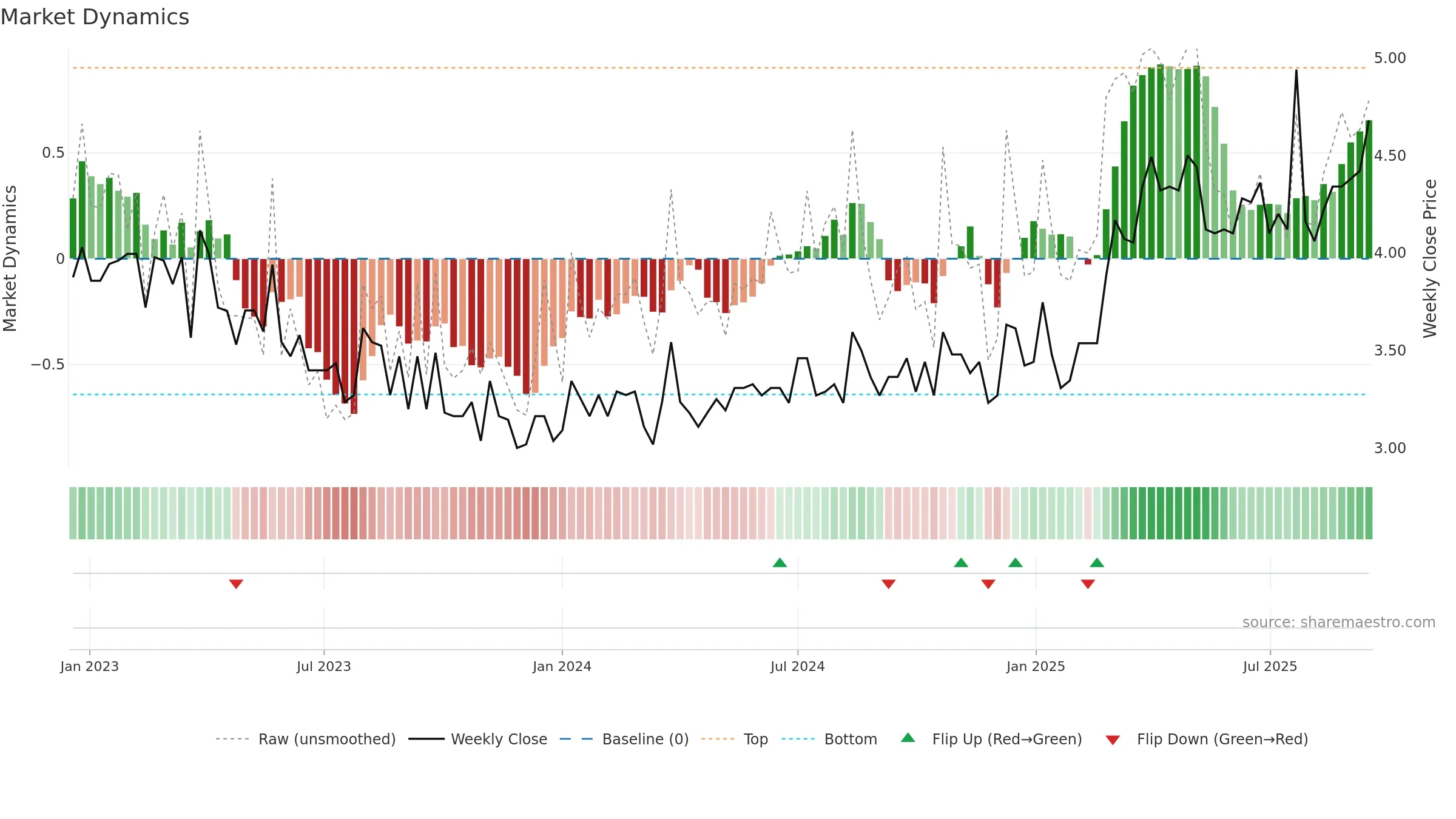 ILKKA1 weekly Market Dynamics chart, closing 2025-09-15.