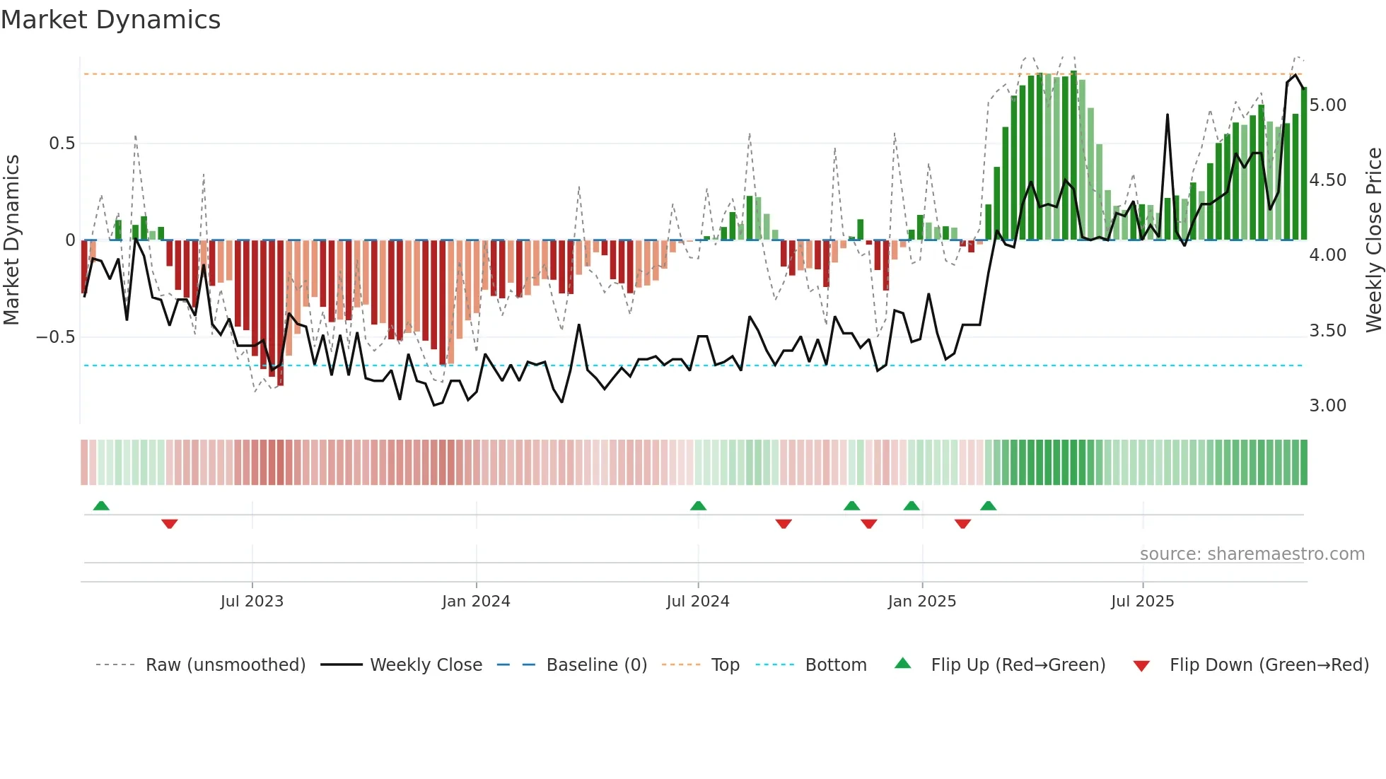 ILKKA1 weekly Market Dynamics chart