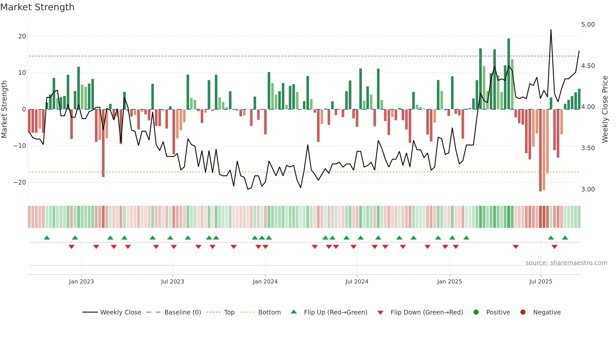 ILKKA1 weekly Market Strength chart, closing 2025-09-15.