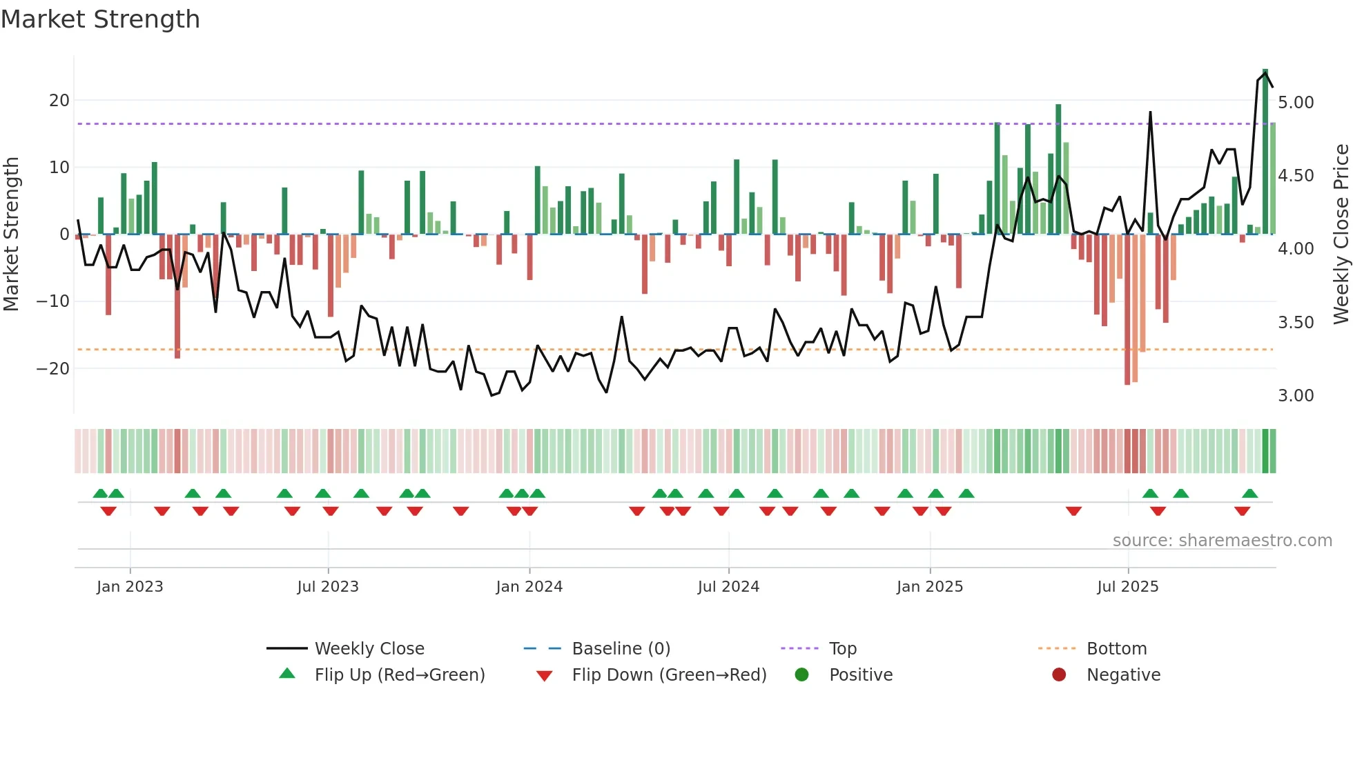 ILKKA1 weekly Market Strength chart