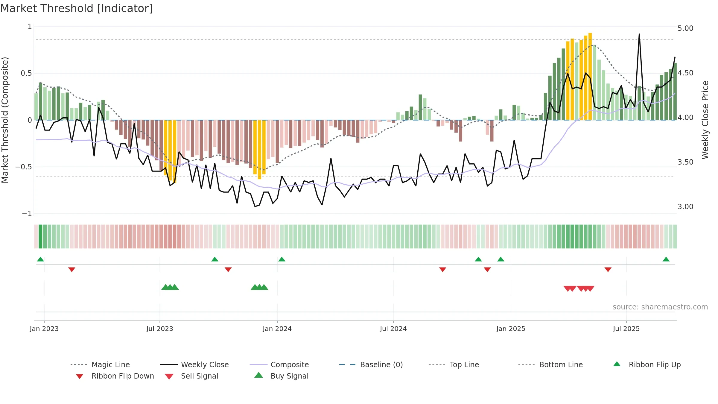 ILKKA1 weekly Market Threshold chart, closing 2025-09-15.