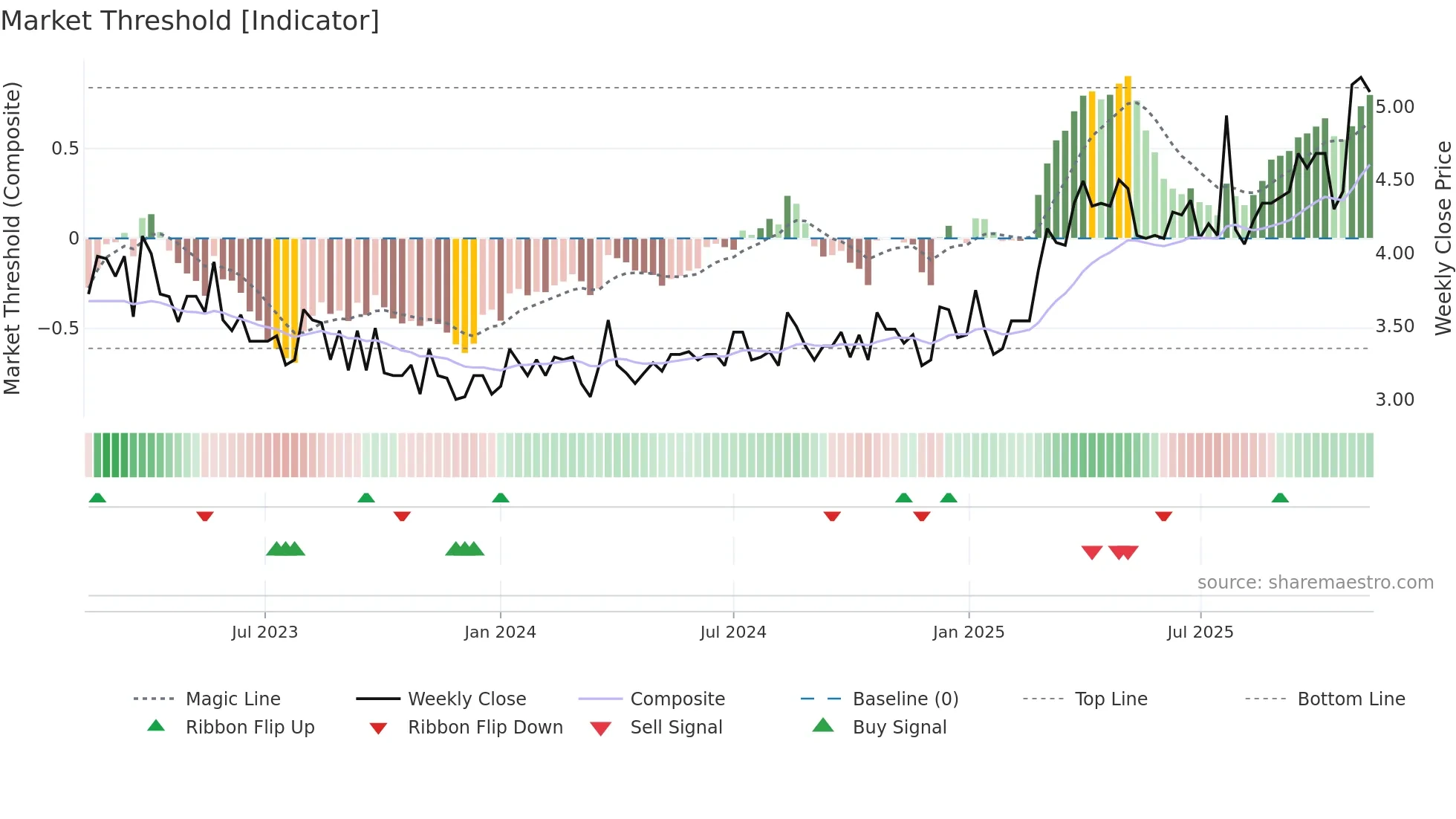 ILKKA1 weekly Market Threshold chart