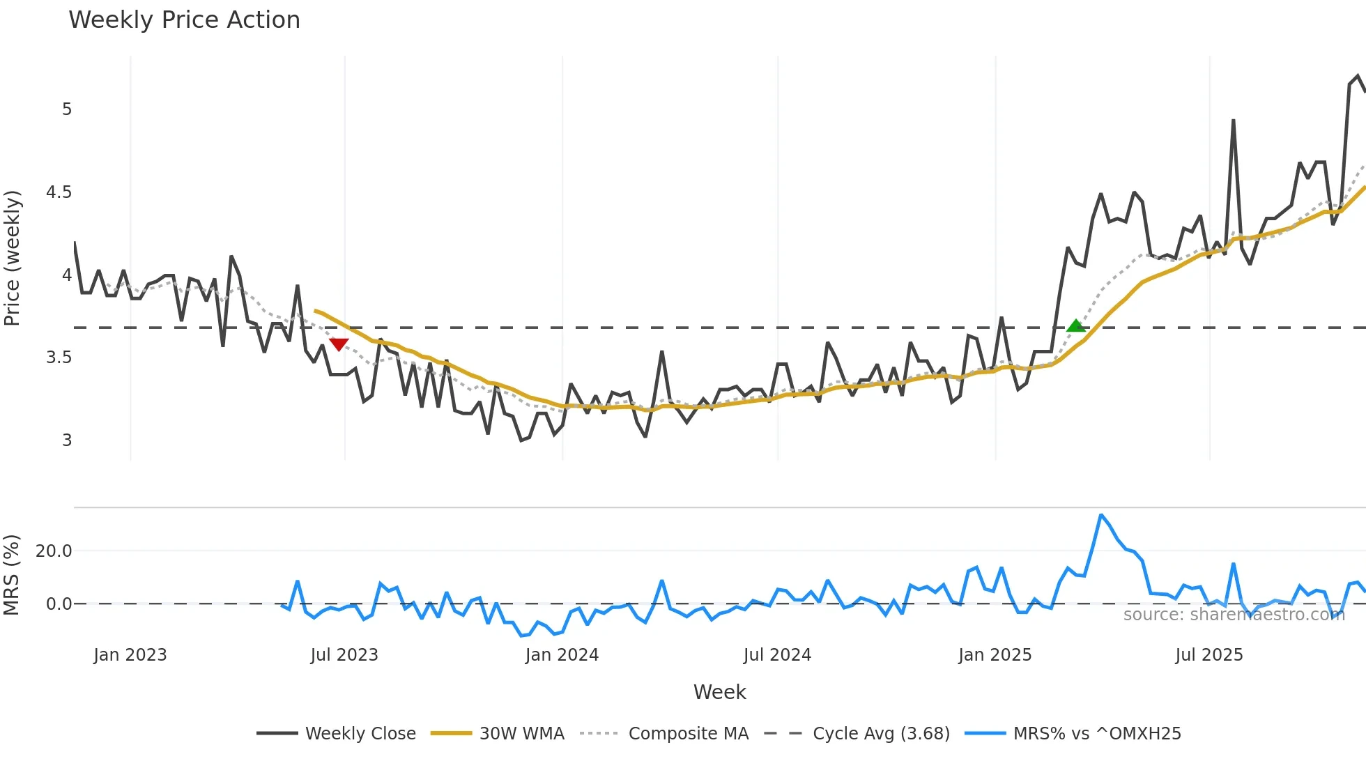 ILKKA1 weekly Price Action chart, closing 2025-11-10