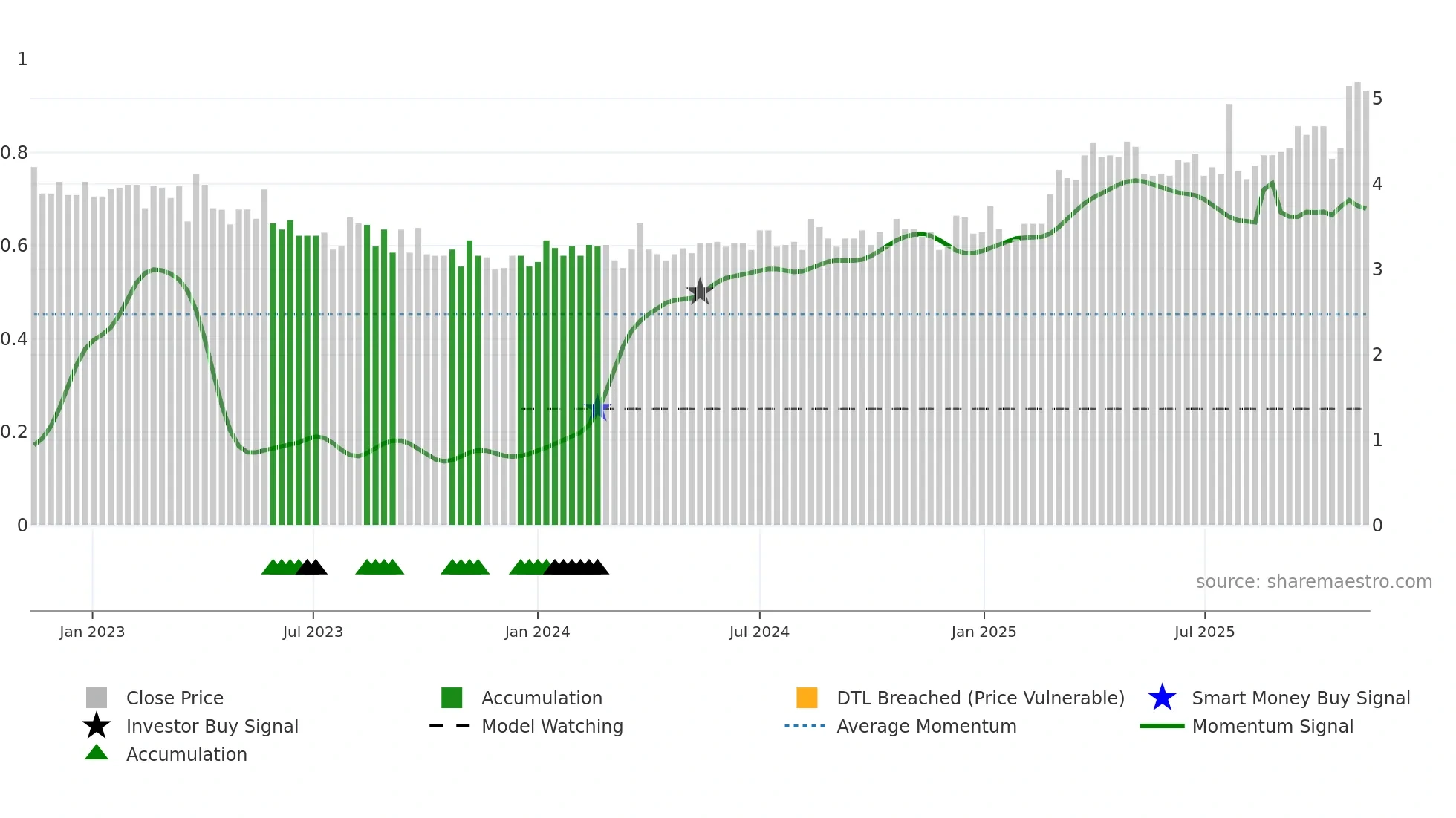 ILKKA1 weekly Smart Money chart