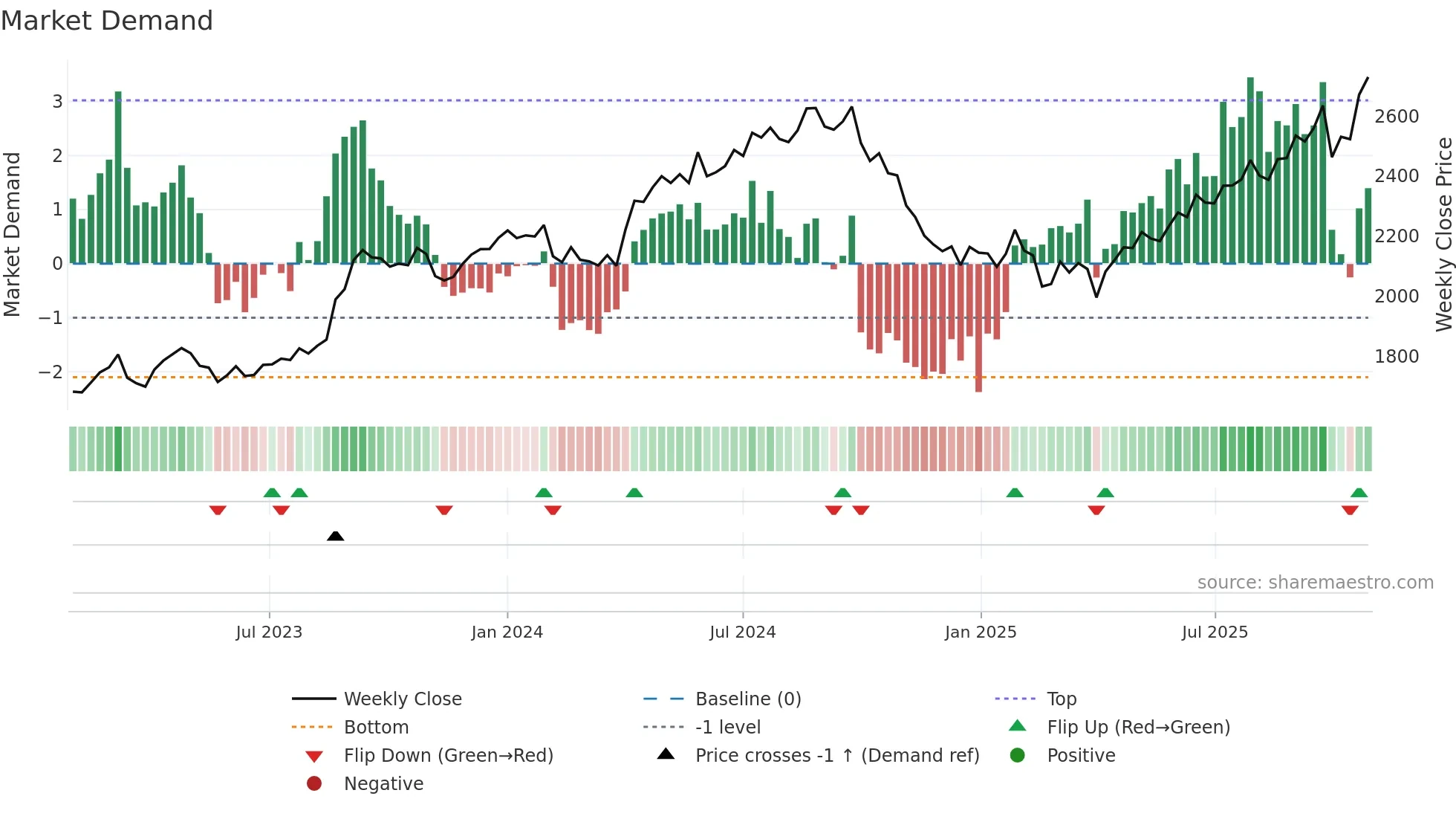 8173 weekly Market Demand chart