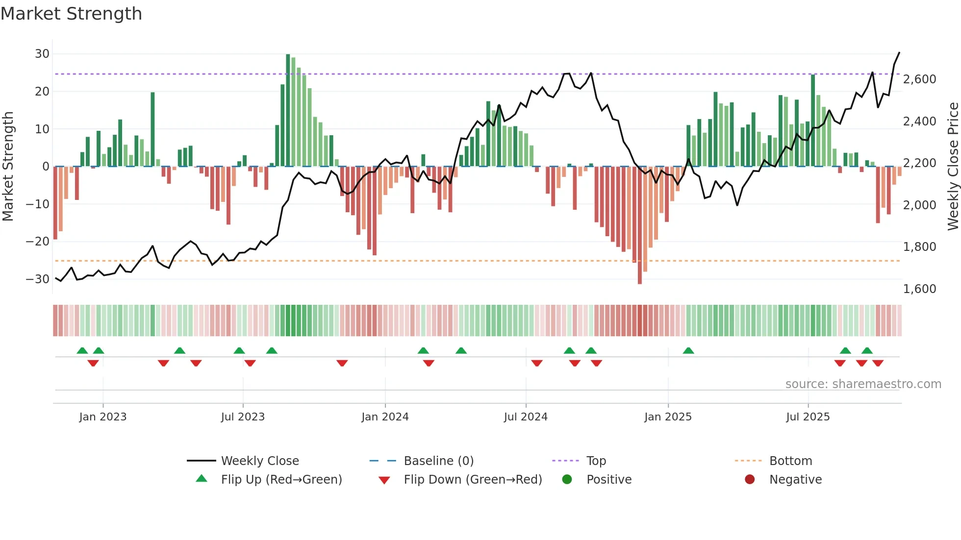 8173 weekly Market Strength chart